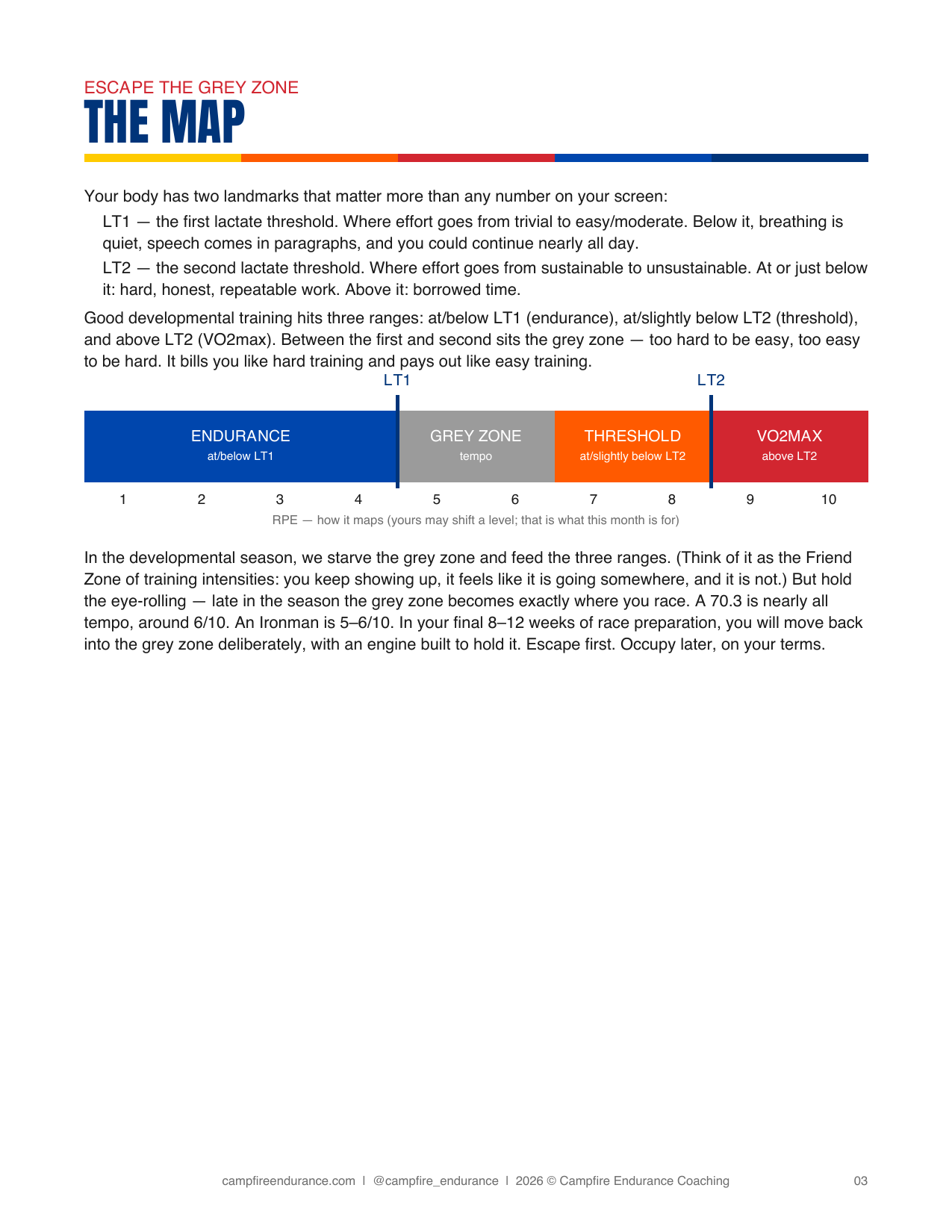 The Map: LT1, LT2, and the three productive ranges