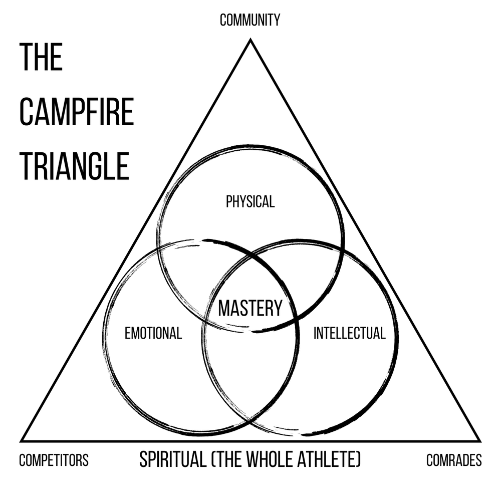 The Campfire Triangle: physical, emotional, and intellectual circles overlapping at mastery, framed by community, competitors, and comrades