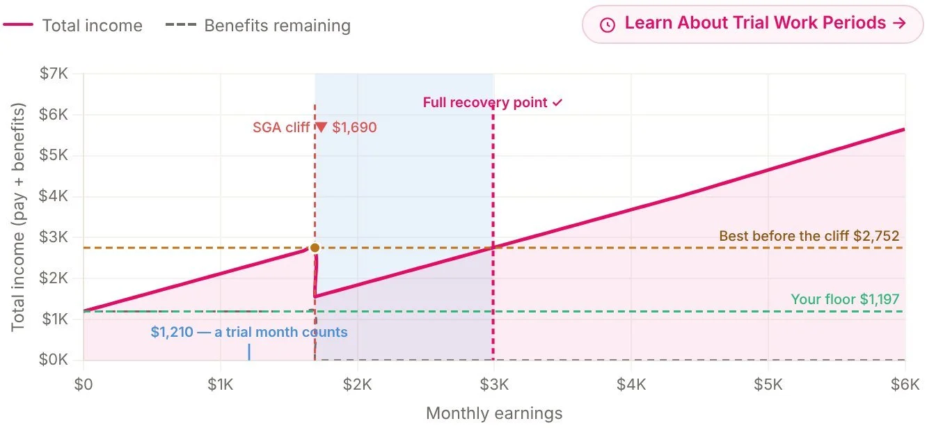 Chart of total income against monthly earnings with the floor, the point where the check stops, and the full recovery point