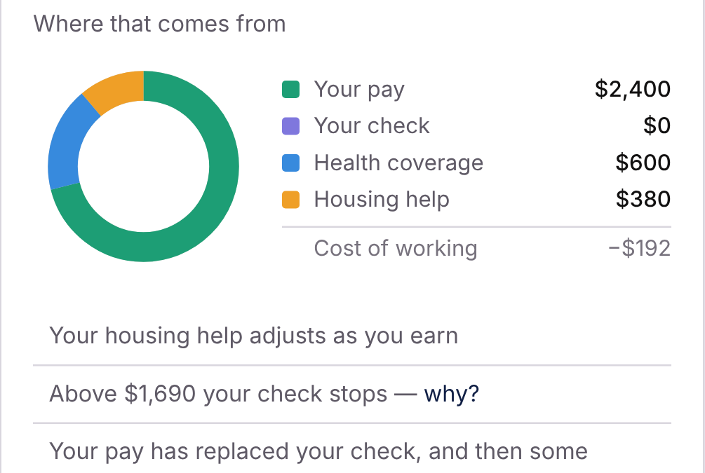 Circle chart of where the money comes from: pay $2,400, check $0, health coverage $600, housing help $380, cost of working minus $192