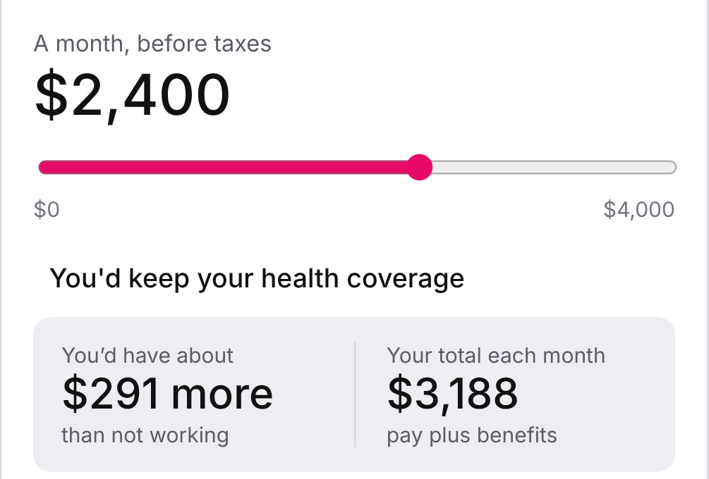 Earnings slider set to $2,400 a month: you'd keep your health coverage and have about $291 more than not working, $3,188 total each month