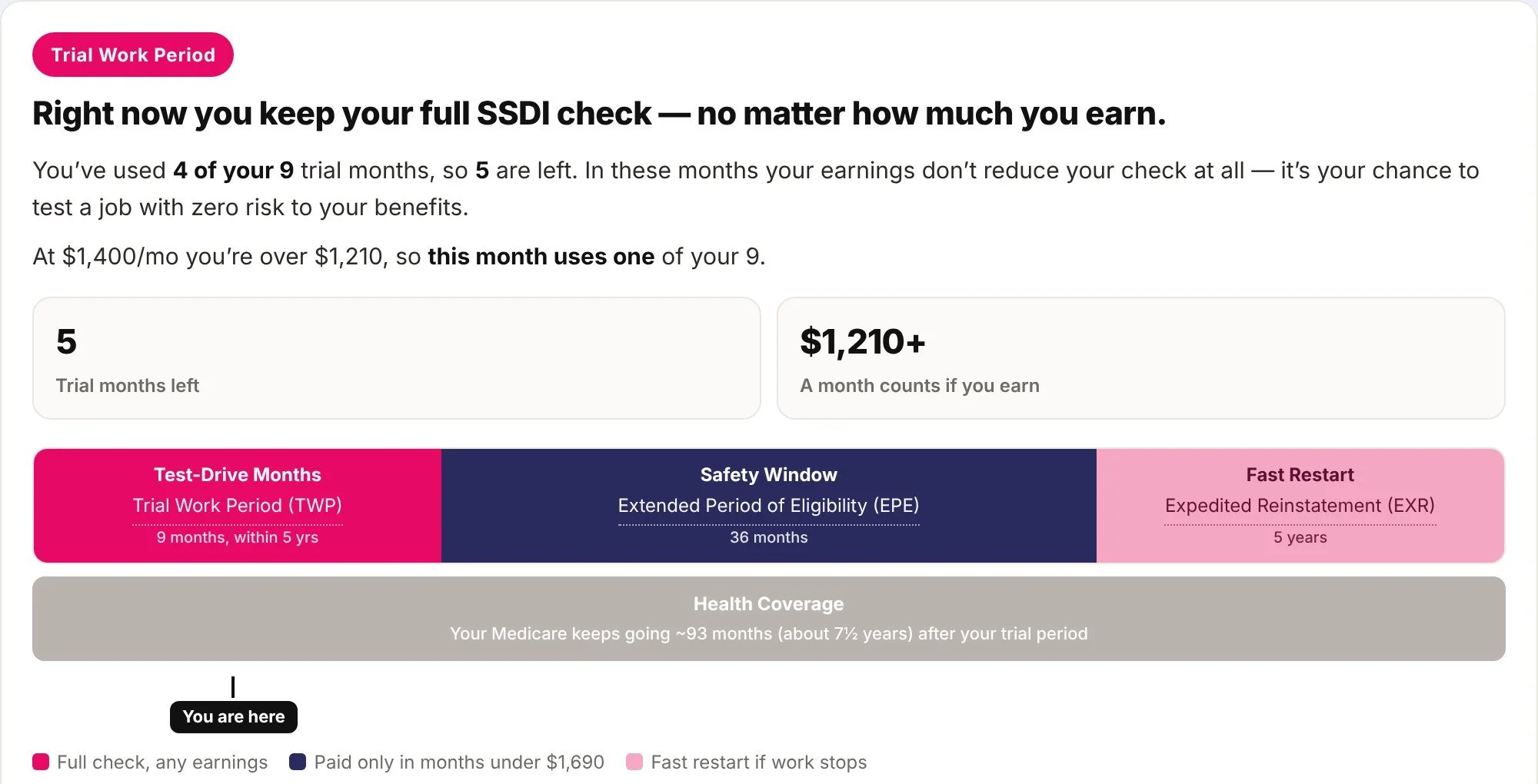 Trial work months: you've used 4 of your 9 trial months, with a timeline marking where you are across the trial period, extended eligibility, and fast restart