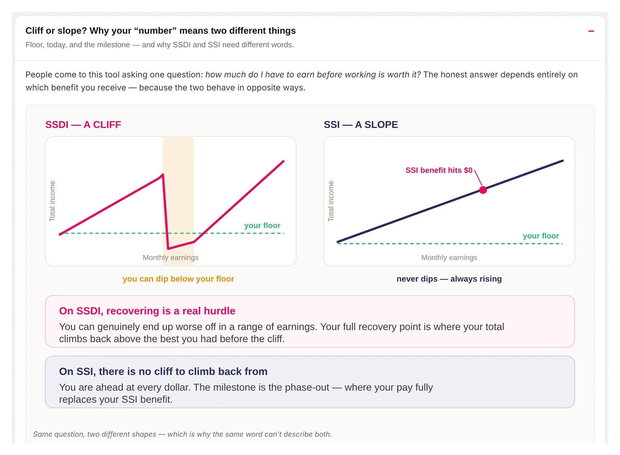 Help and Guides article titled Cliff or slope, comparing SSDI, where income can dip below your floor, with SSI, where income keeps rising