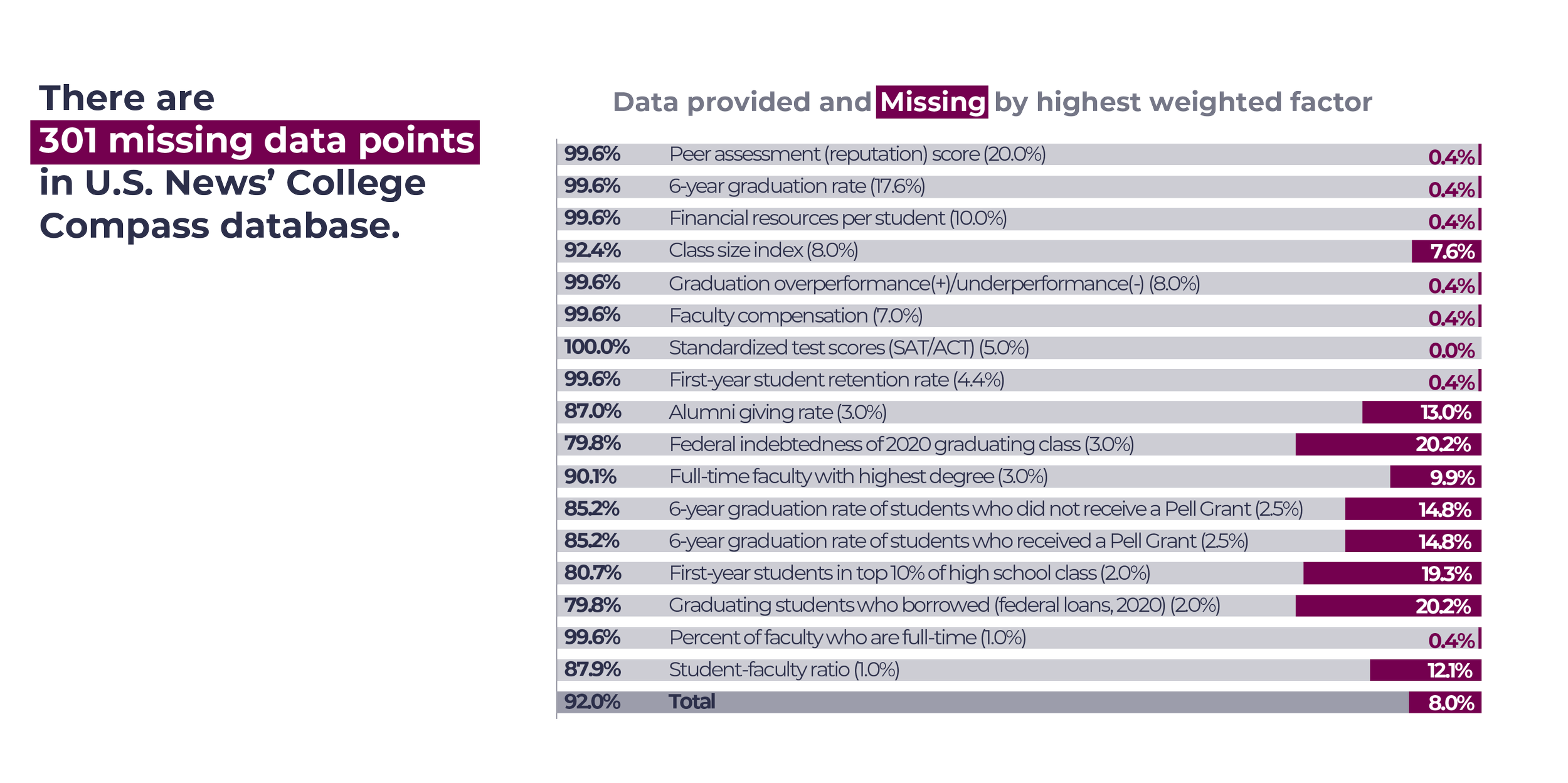 A detailed bar chart showing 301 missing data points in U.S. News' College Compass database, broken down by highest weighted factor.