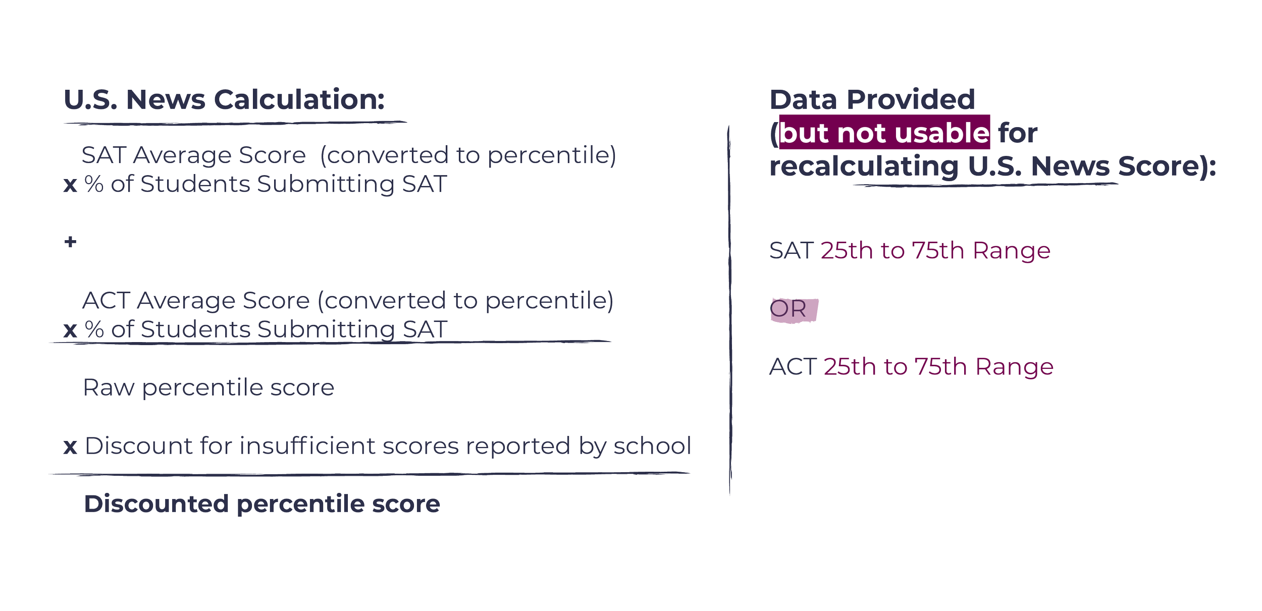 An illustration of the formulas that U.S. News uses to incorporate standardized test scores into their Best Colleges Ranking, next to the data U.S. News provides, which is not what it uses for the calculation.
