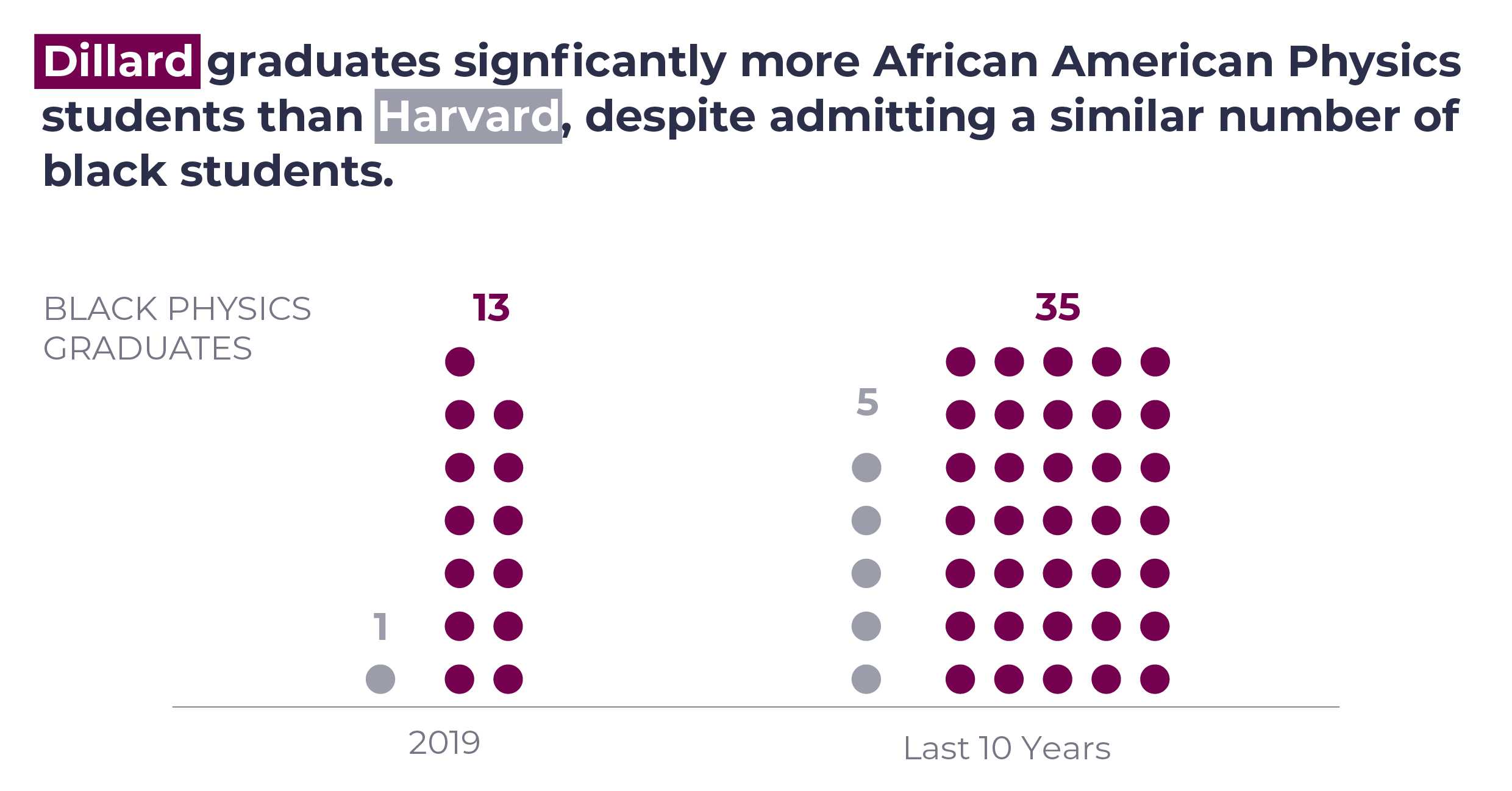 A bar chart showing black physics graduates from Dillard University and Harvard University. Dillard has graduated 35 black physics graduates in the last 10 years to Harvard's 5.