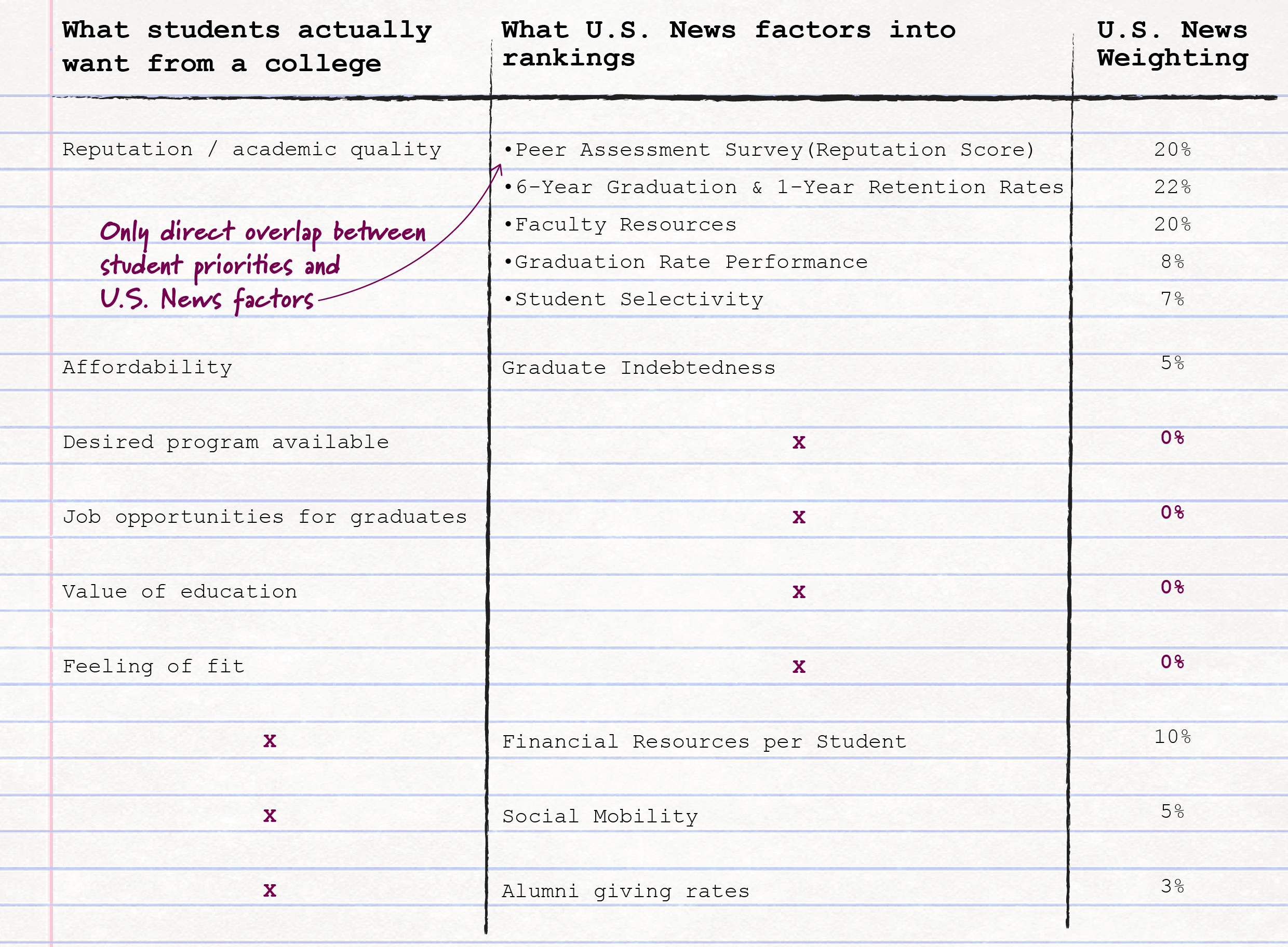 A table comparing what college applicants care about and what U.S. News incorporates into its ranking system.
