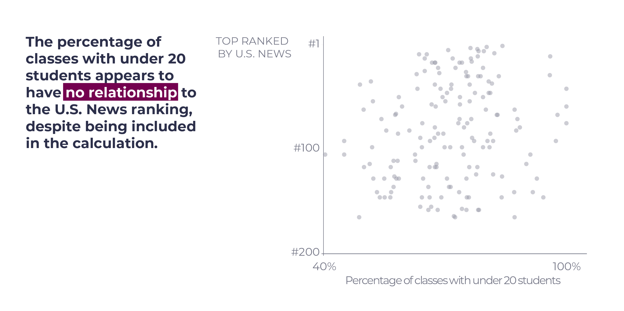 A scatterplot graph showing no apparent relationship between the percentage of classes with under 20 students and U.S. News ranking.