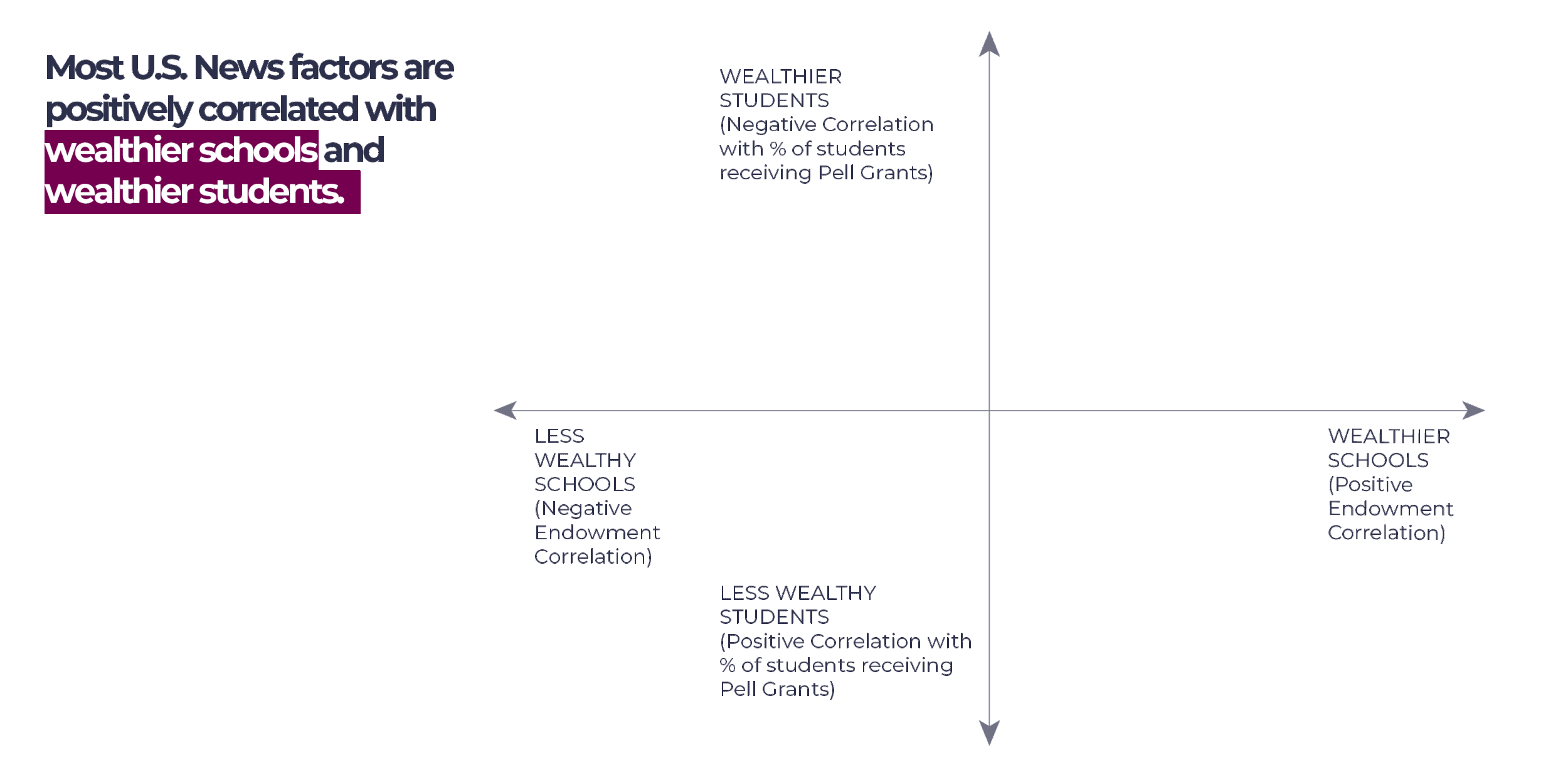 A scatterplot graph comparing the U.S. News factors to endowment (wealthier schools) and Non-Pell Students (wealthier students).