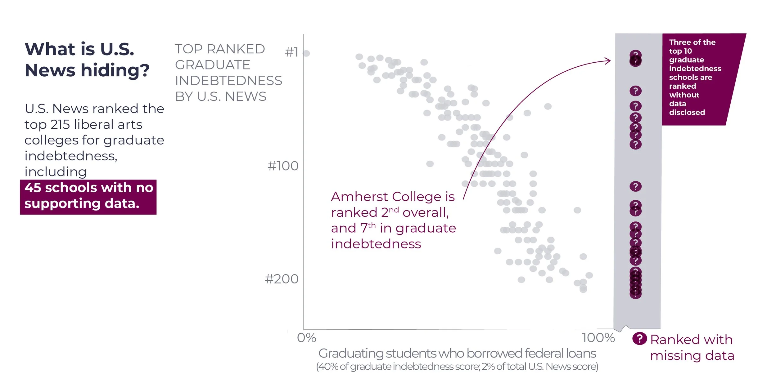 A scatterplot graph showing that 45 schools have a graduate indebtedness rank with no data provided.