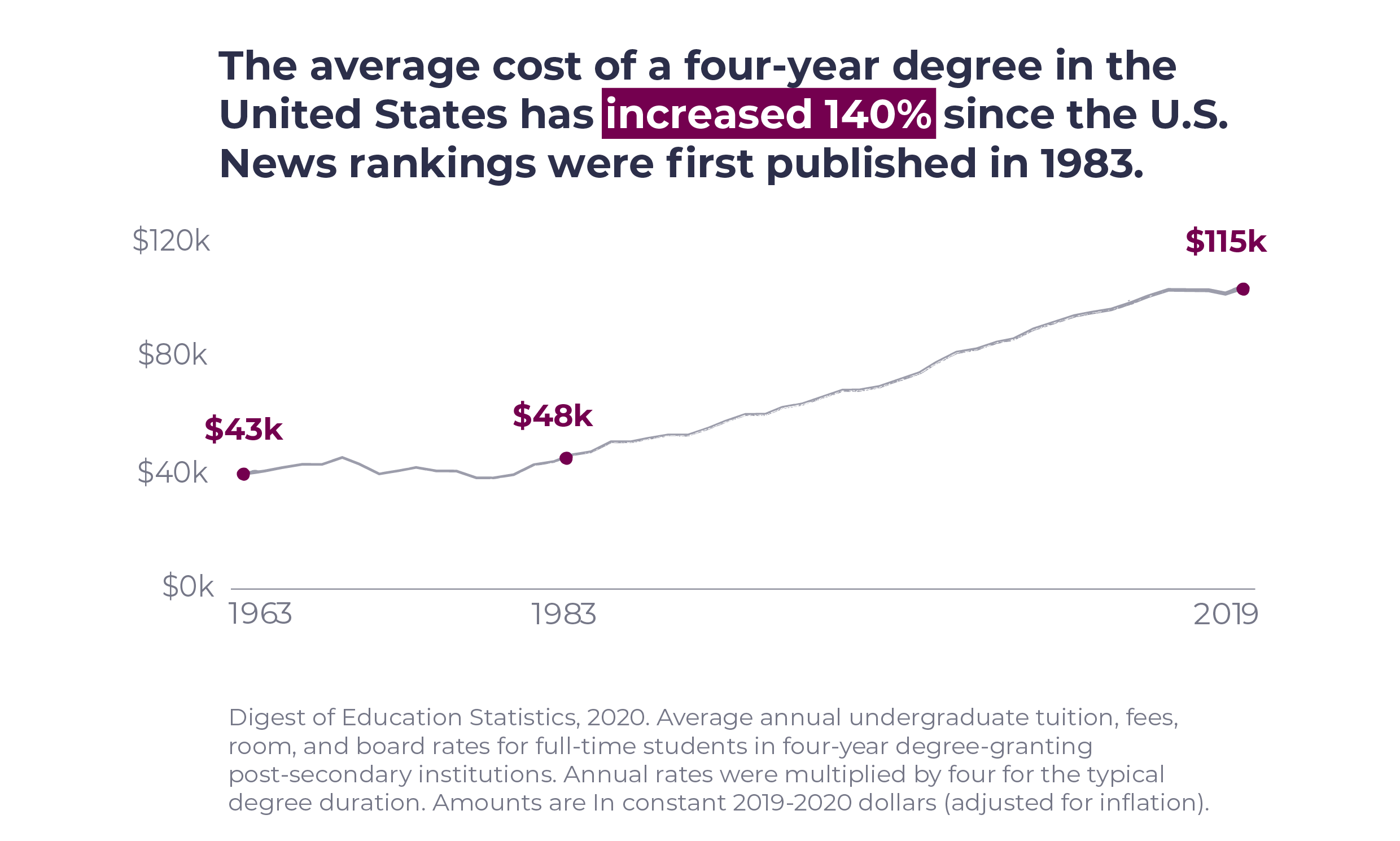 A line graph showing that the average cost of a four-year degree has increased 140% since the U.S. News Rankings were first published in 1983.