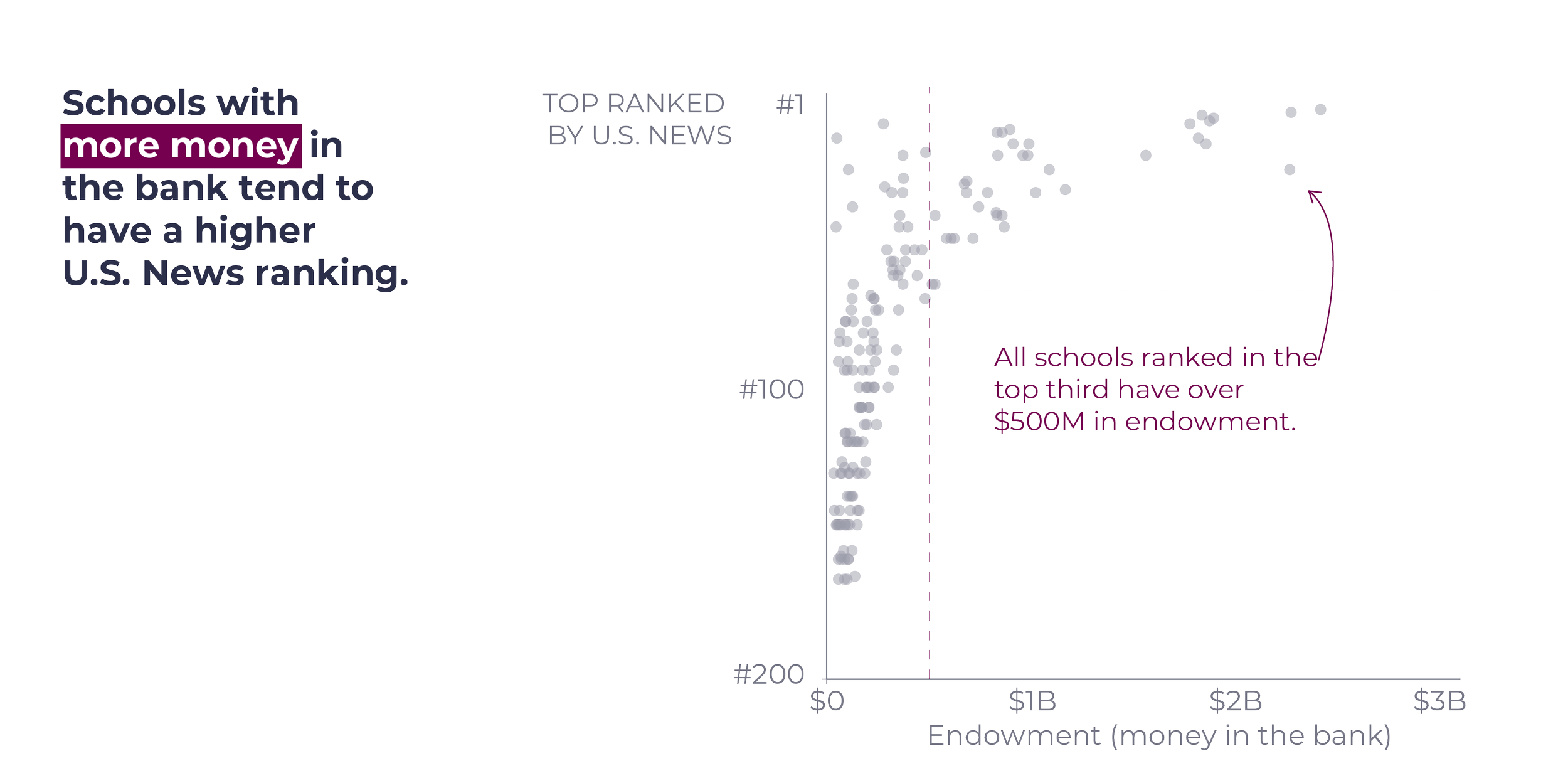 A scatterplot graph showing that higher endowment is generally associated with a better U.S. News ranking.