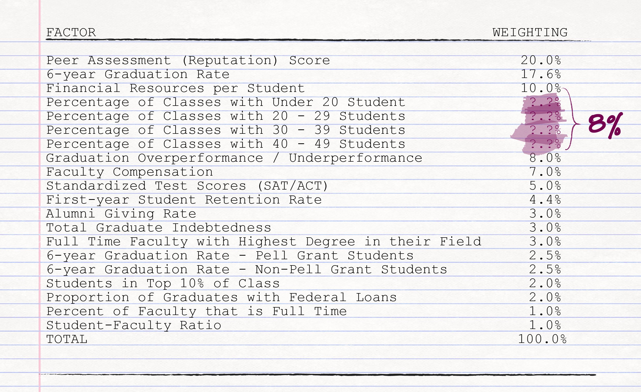 A table of the U.S. News Best College ranking factors and their percentages, showing that four class size factors have undisclosed individual percentages that add up to 8%.