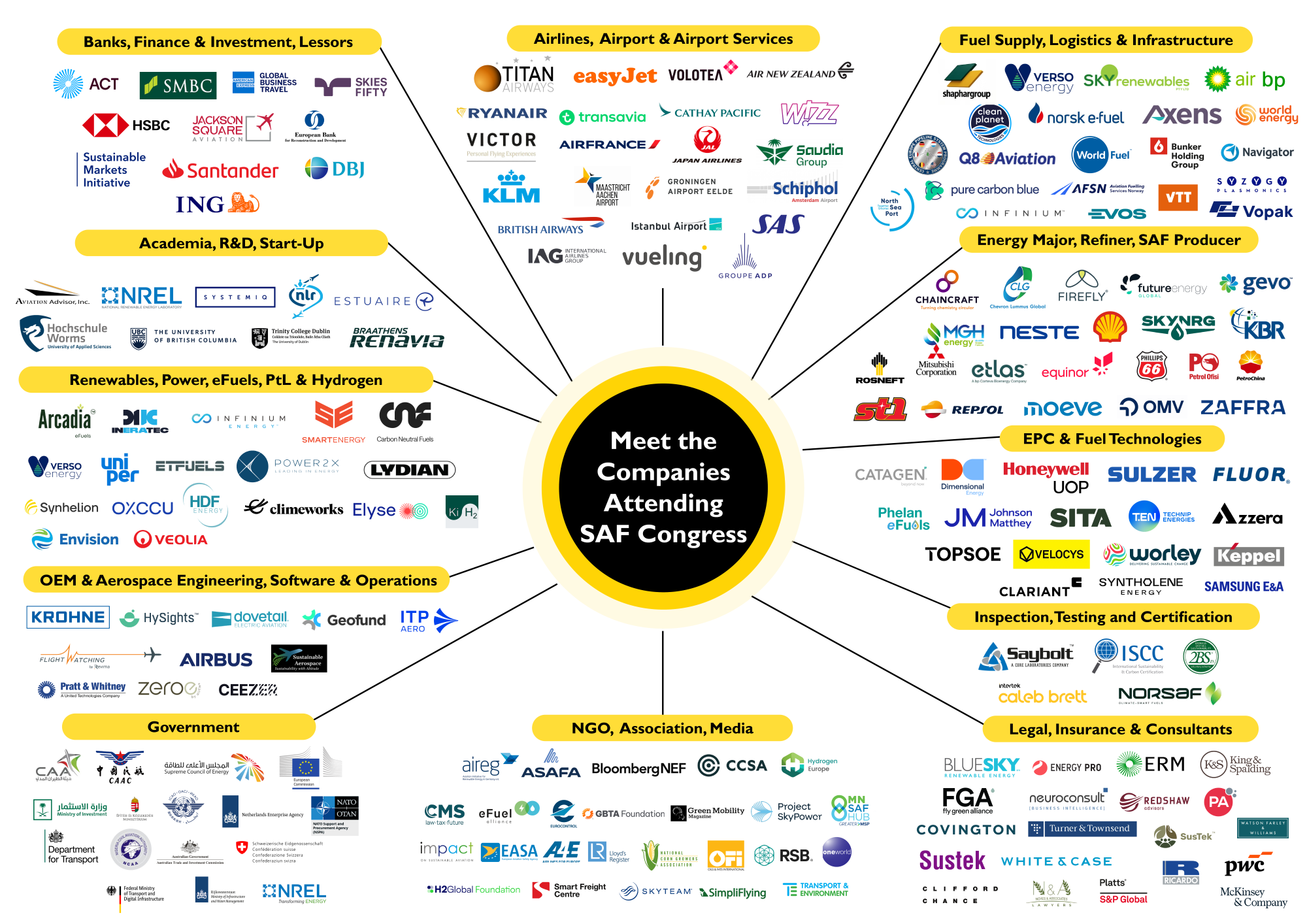 SAF Congress Value Chain — the global SAF and aviation decarbonisation ecosystem