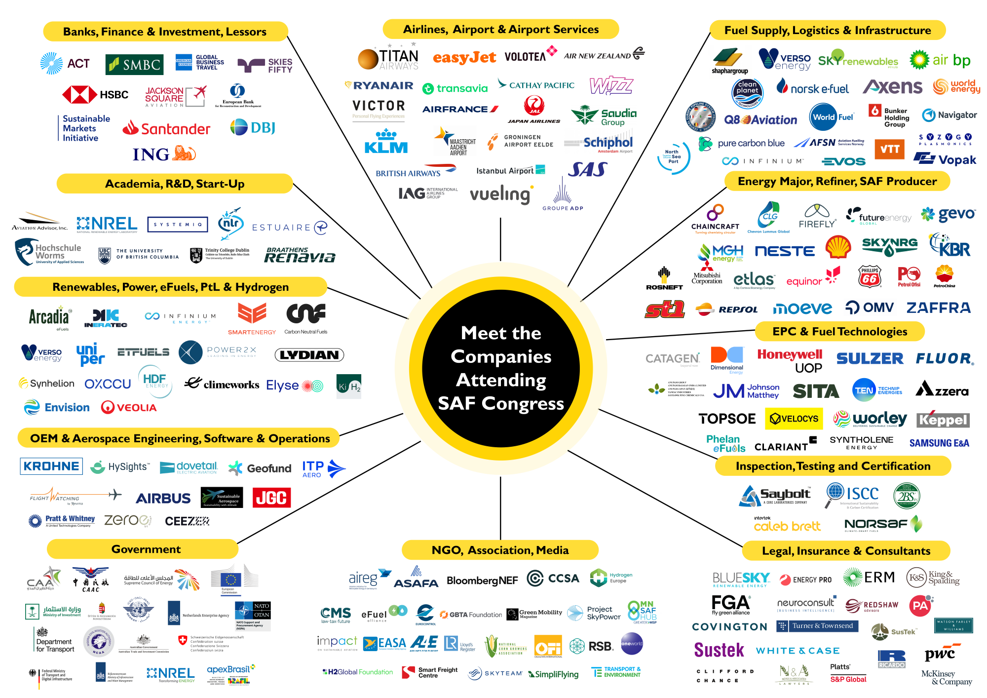 SAF Congress Value Chain — the global SAF and aviation decarbonisation ecosystem