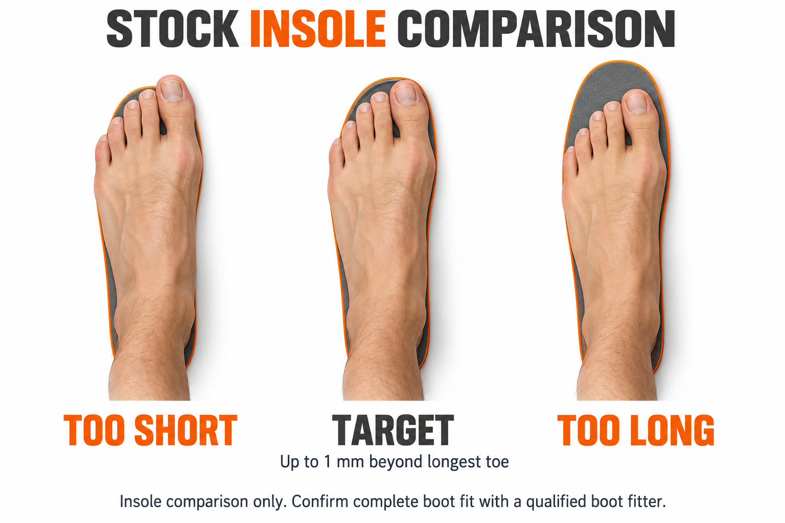 Three stock-insole comparisons: toes overhanging a short insole, a close target margin, and excessive length ahead of the toes.