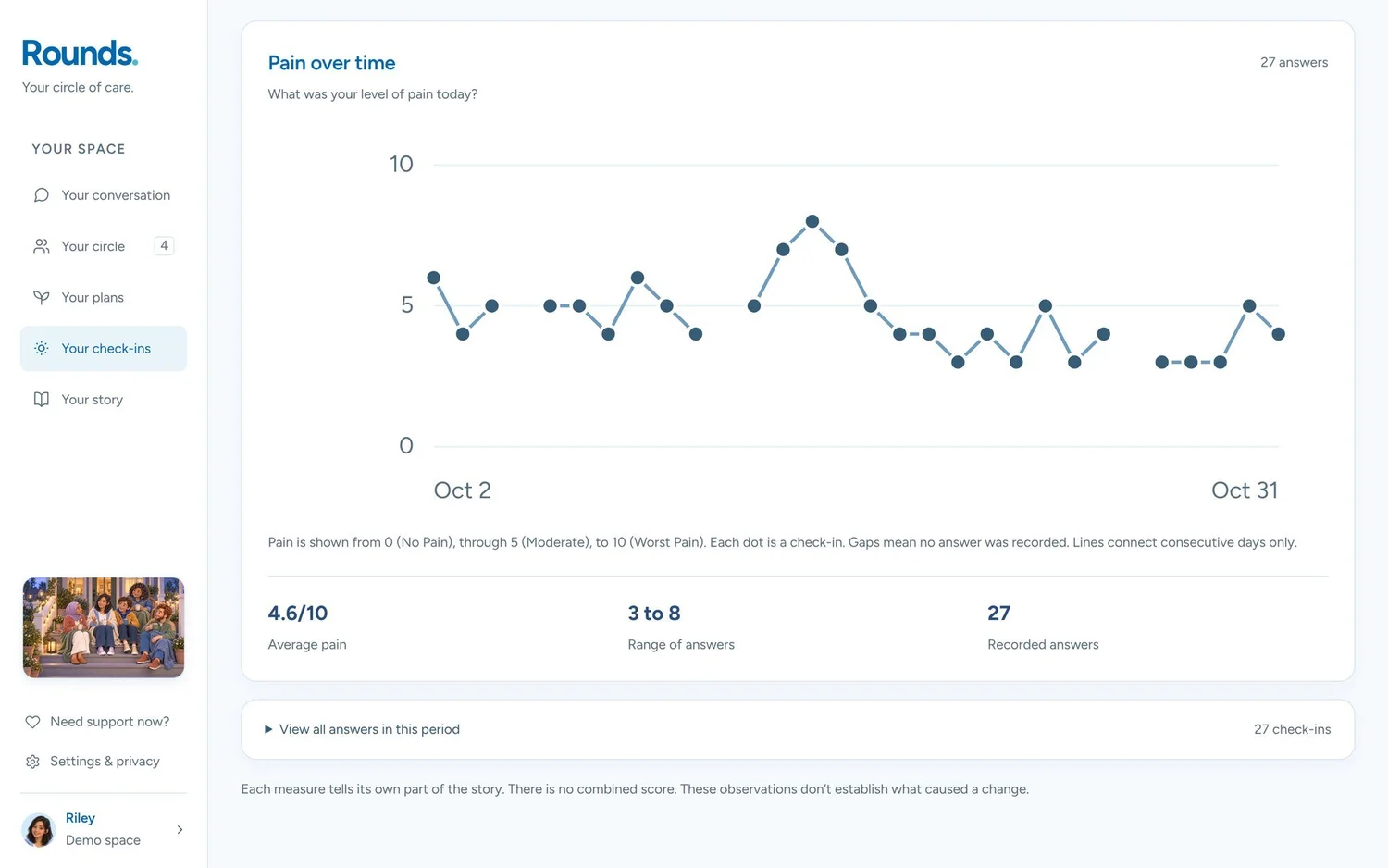 A line chart of daily pain scores from October 2 to October 31, with the average, range and number of check-ins below.