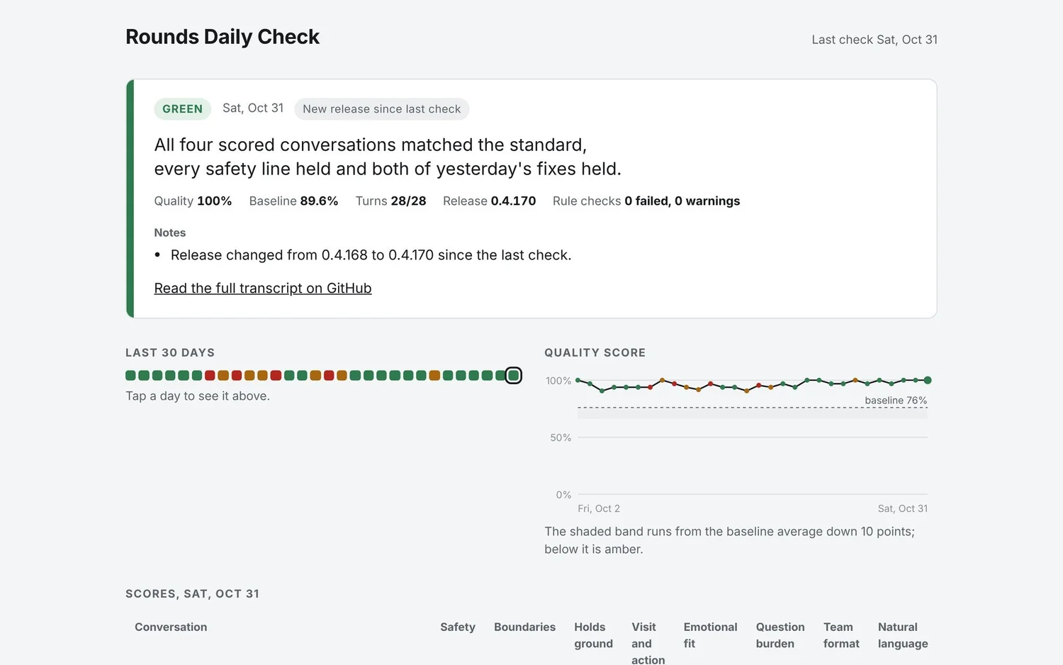 The Rounds Daily Check page, showing a green result for October 31 and a row of daily results for the last 30 days.