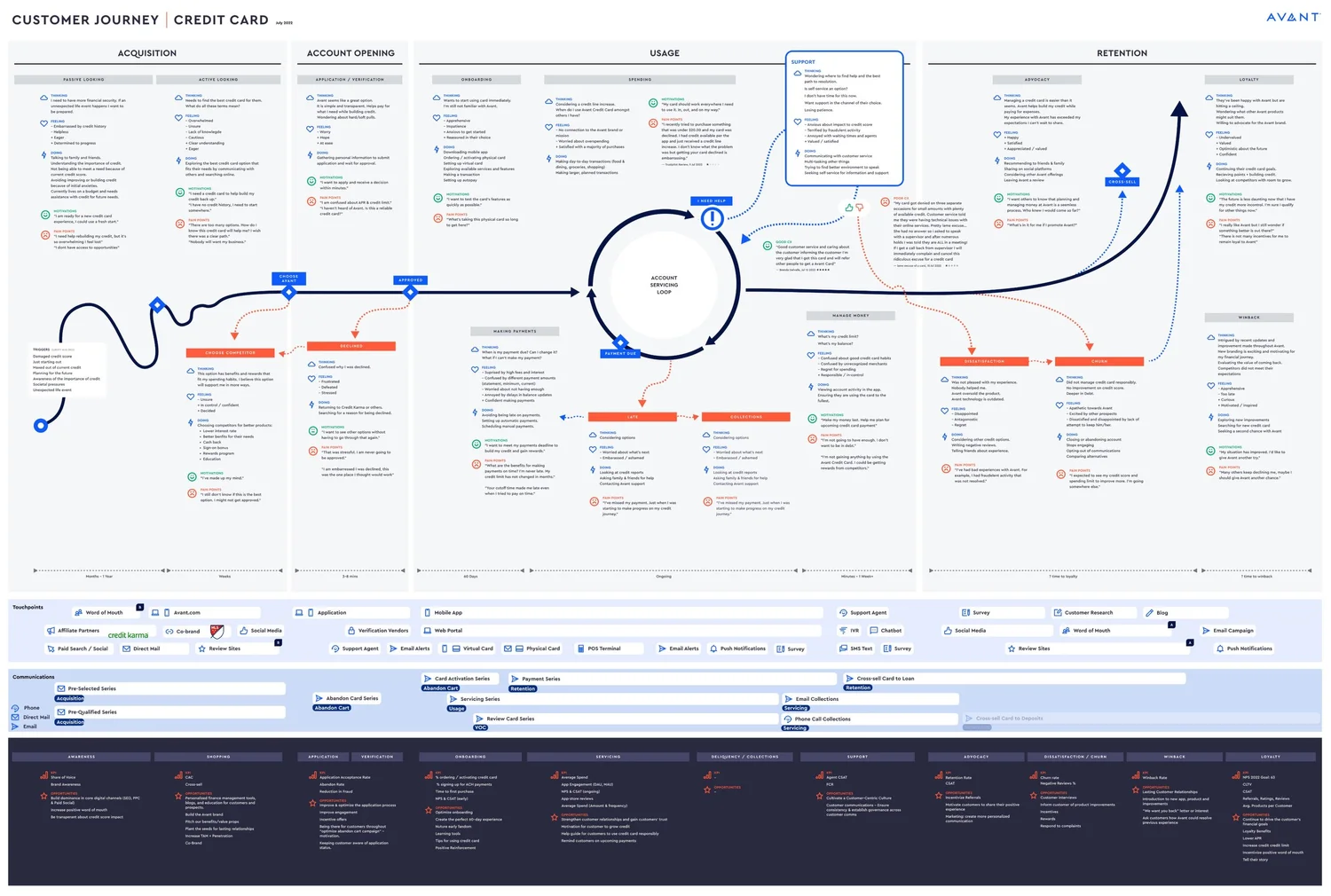 Credit card customer journey map