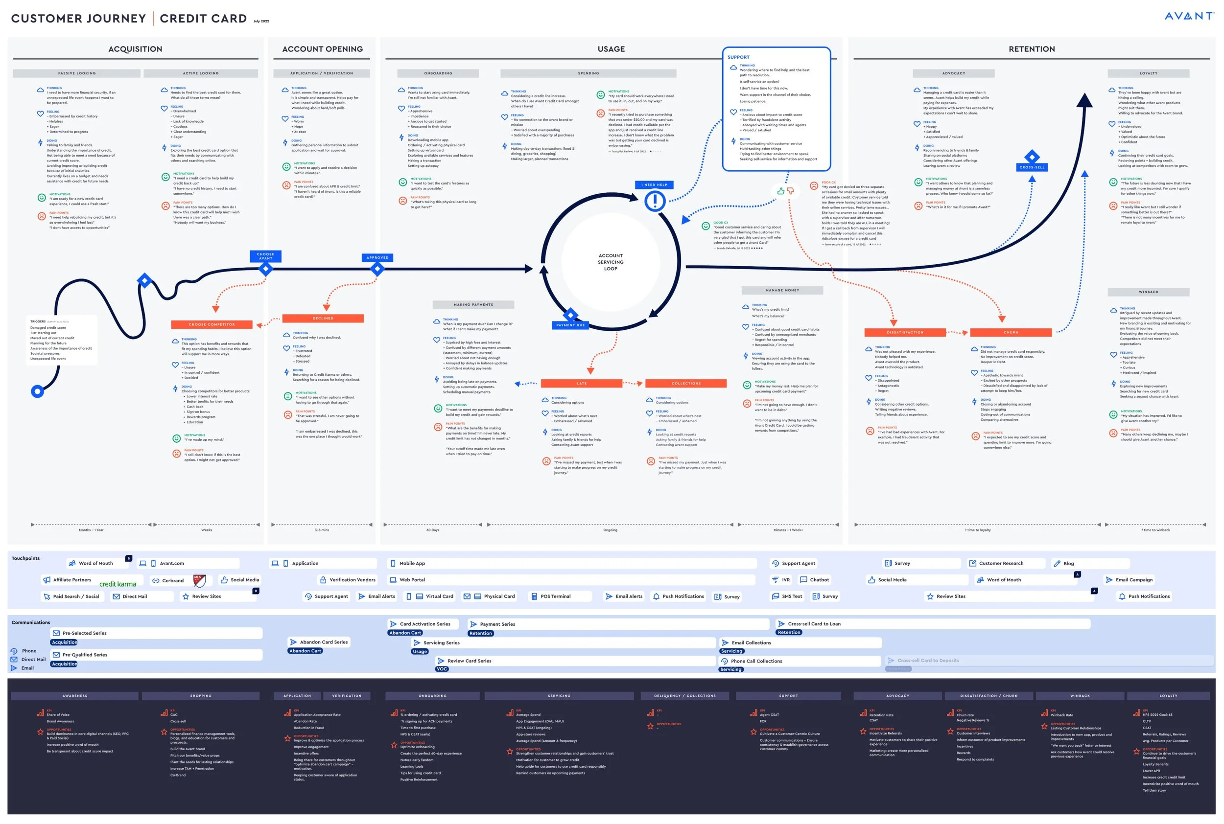 Credit card customer journey map