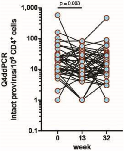 Original A5386 plot showing intact HIV DNA at weeks 0, 13 and 32. Levels declined at week 13 after five N-803 doses, with later measurements nearer baseline.