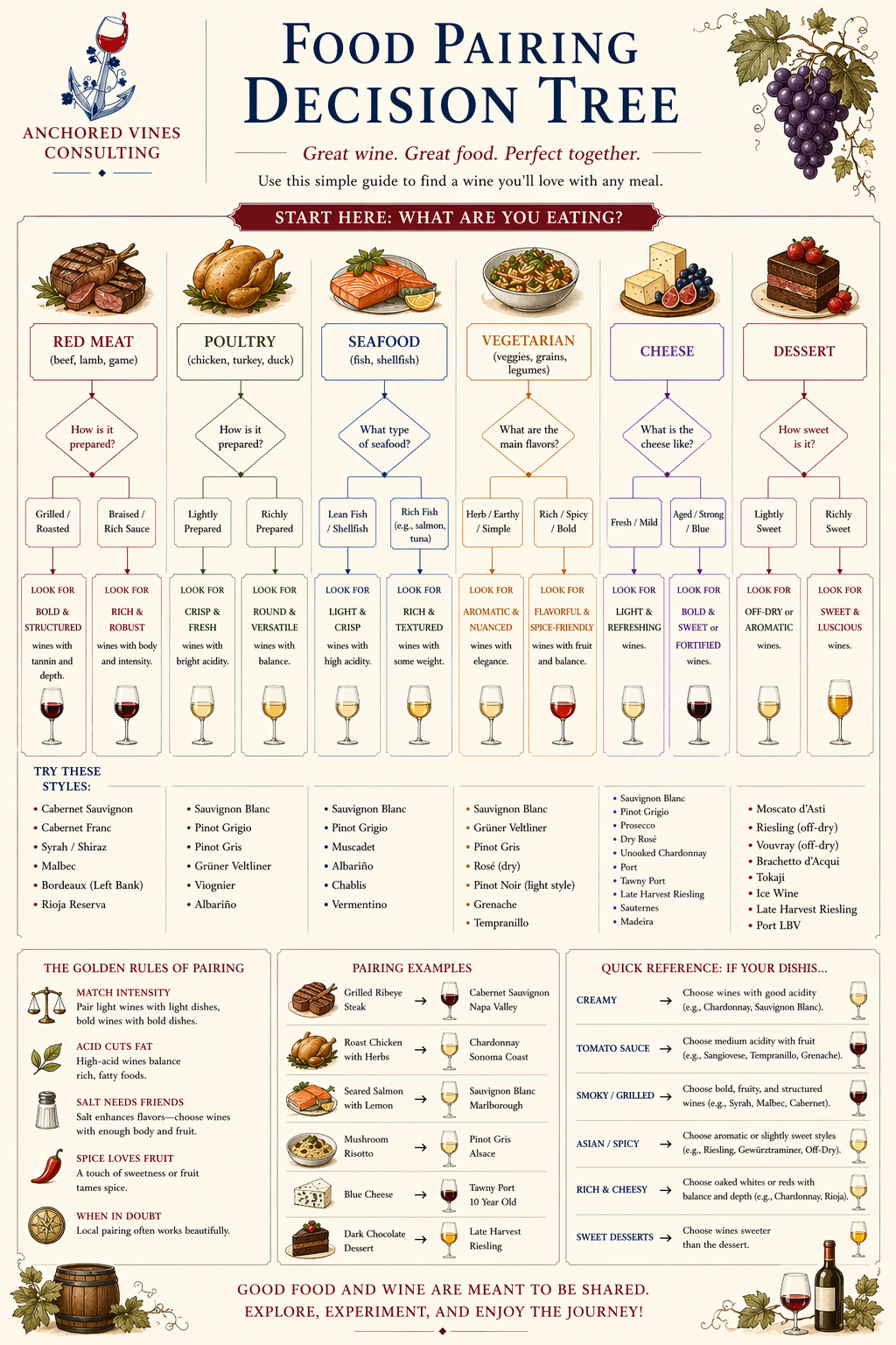 Food pairing decision tree wine cheat sheet