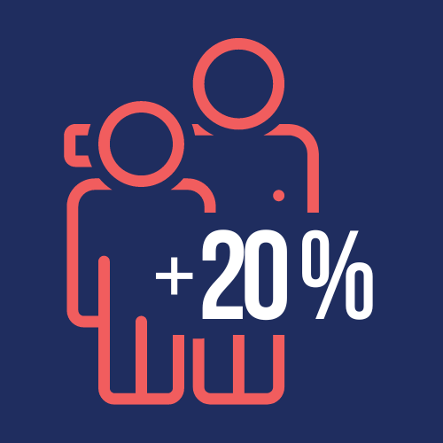 20% increase in graduation rate
