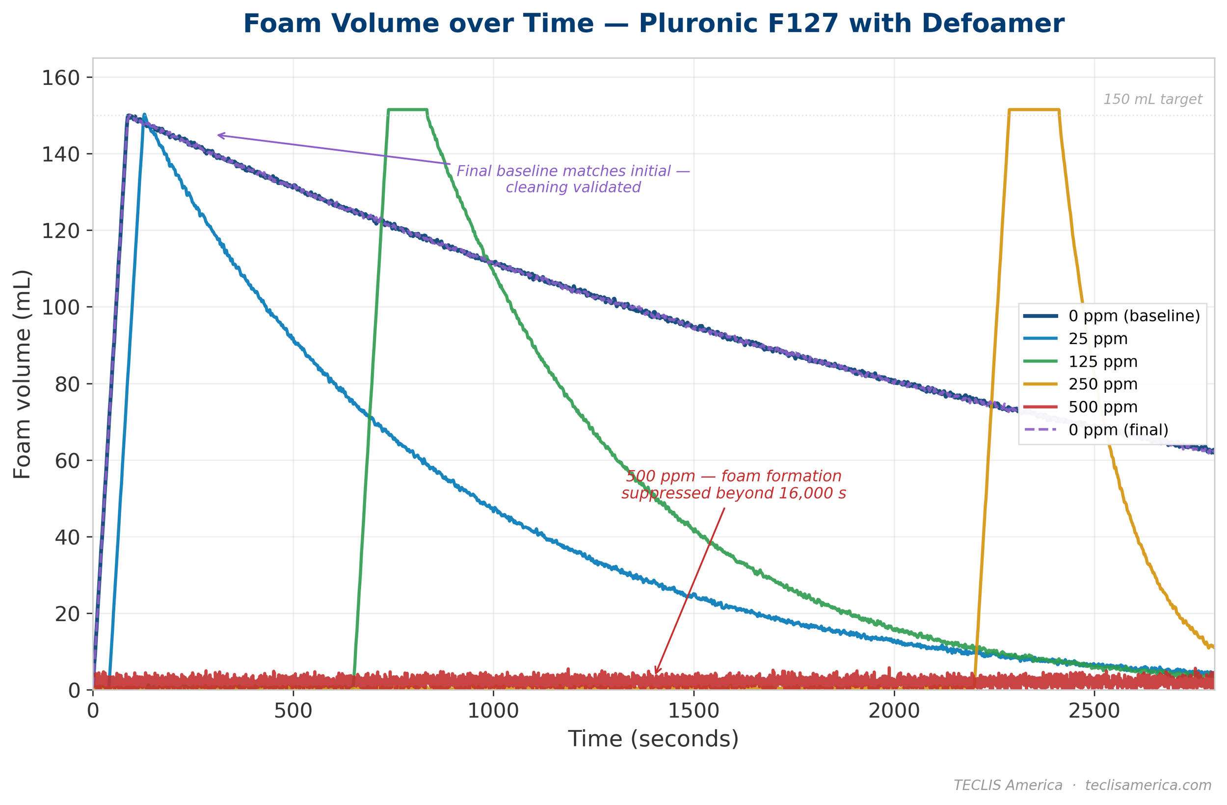 Foam volume over time for Pluronic F127 surfactant solution with defoamer at 0, 25, 125, 250, and 500 ppm concentrations, showing progressive suppression of foam formation