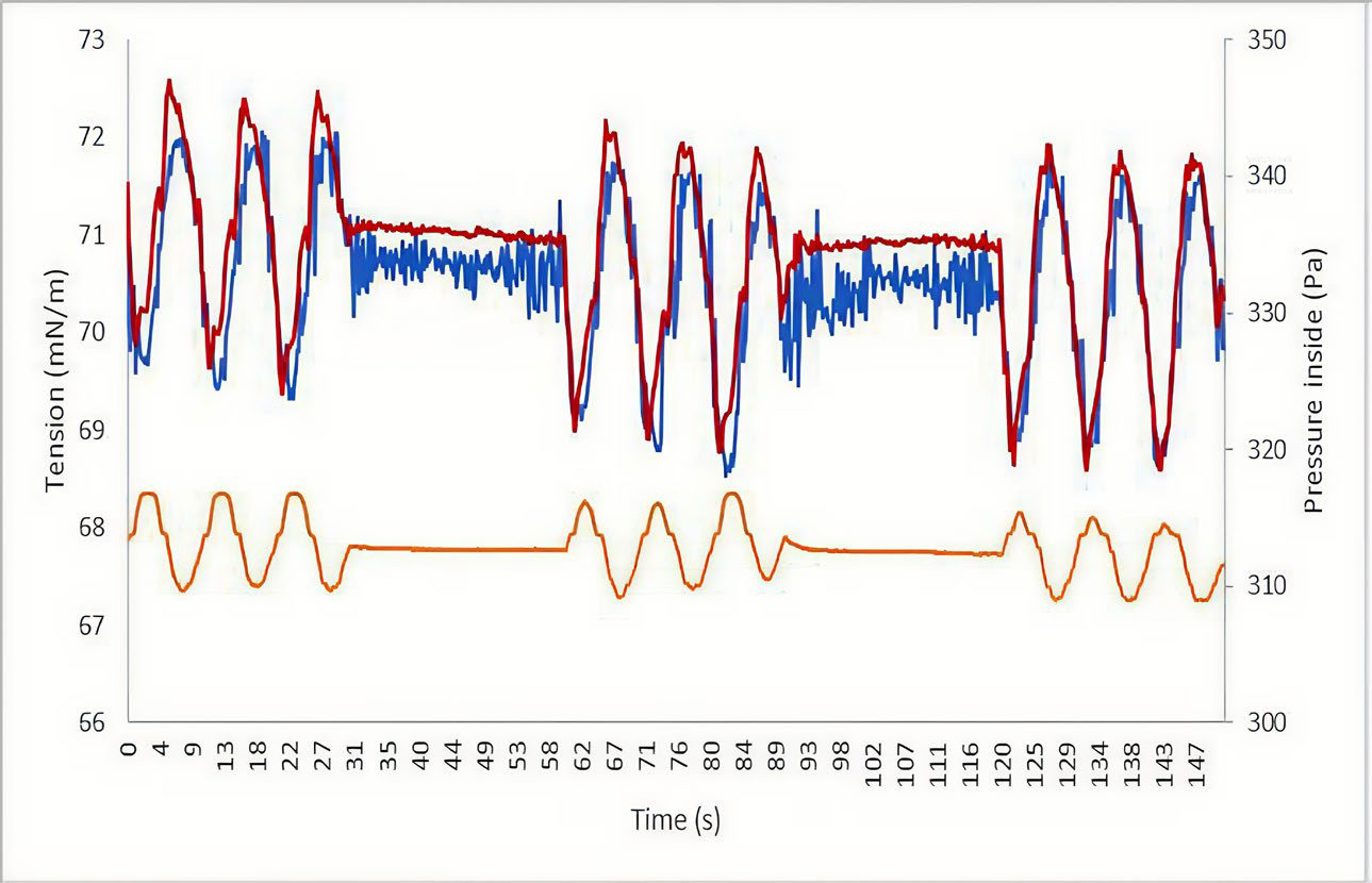 Three simultaneous measurements from the TRACKER Pressure Sensor module: surface tension from image analysis, apex tension from direct pressure measurement, and pressure inside the bubble, plotted over time during oscillatory perturbations.