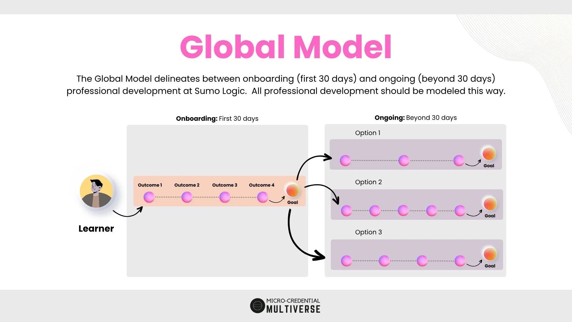 Global model showing onboarding in the first 30 days followed by multiple ongoing professional development pathway options beyond 30 days.