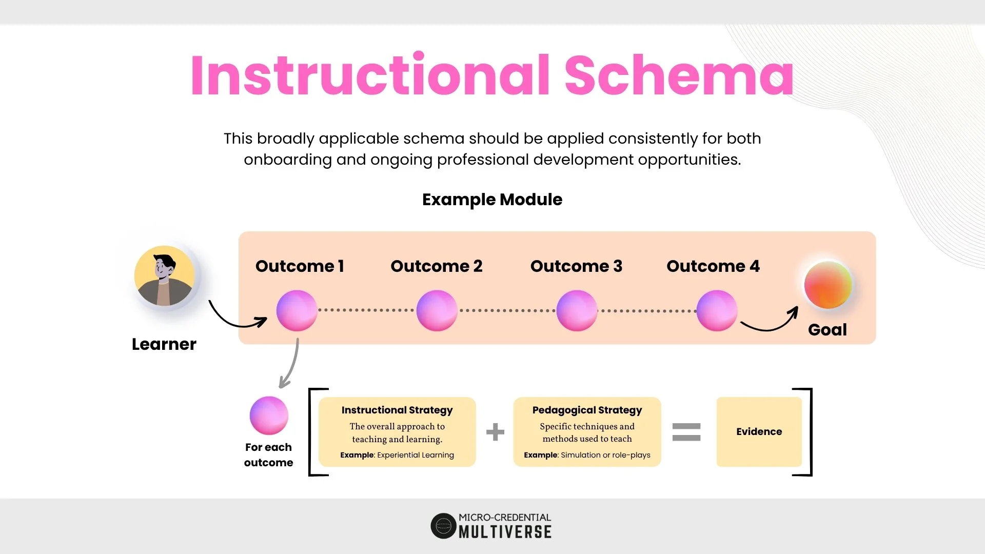 Instructional schema showing learner progress across outcomes toward a goal, with strategy and evidence supporting each outcome.