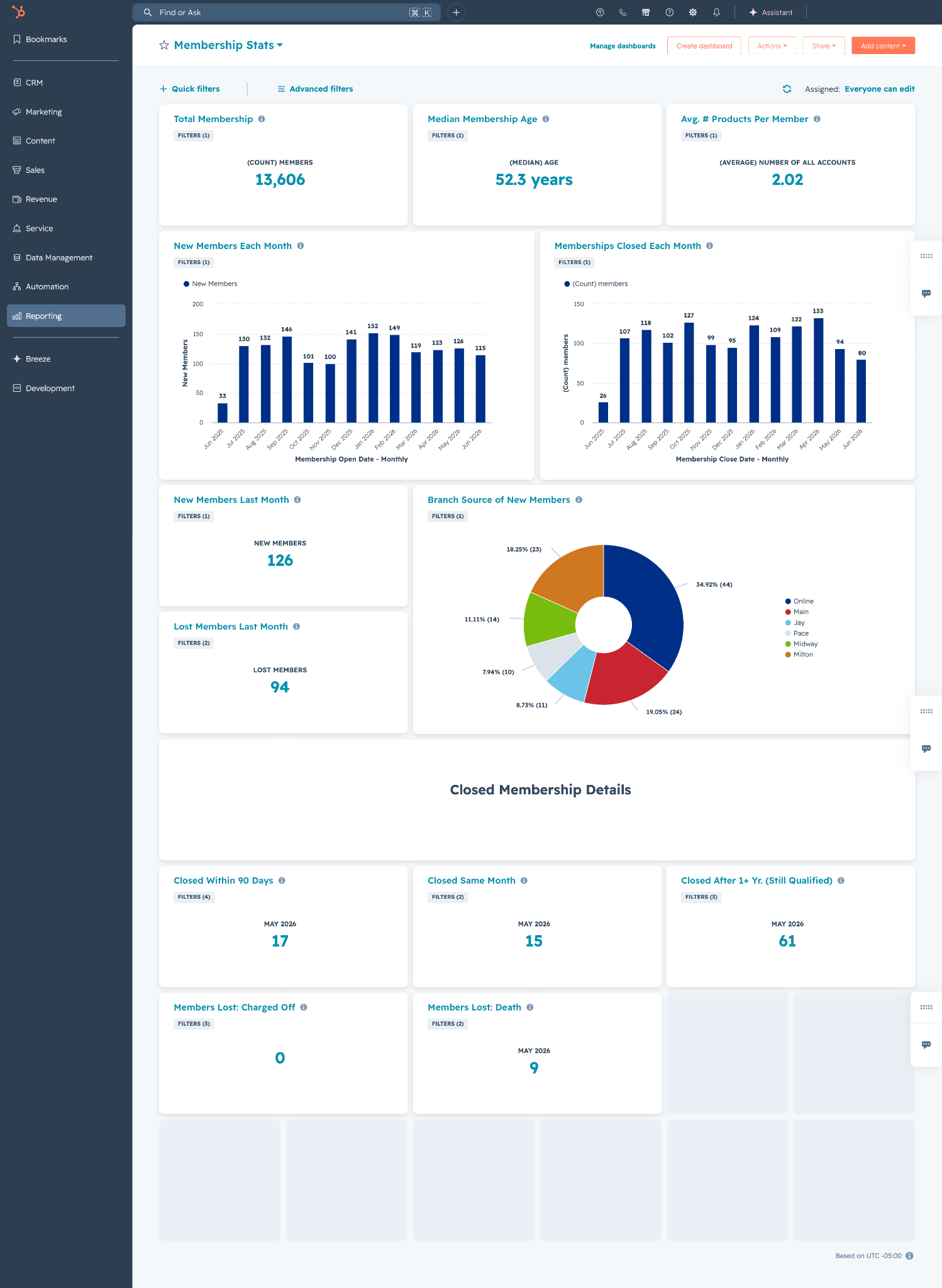 HubSpot Membership Stats dashboard