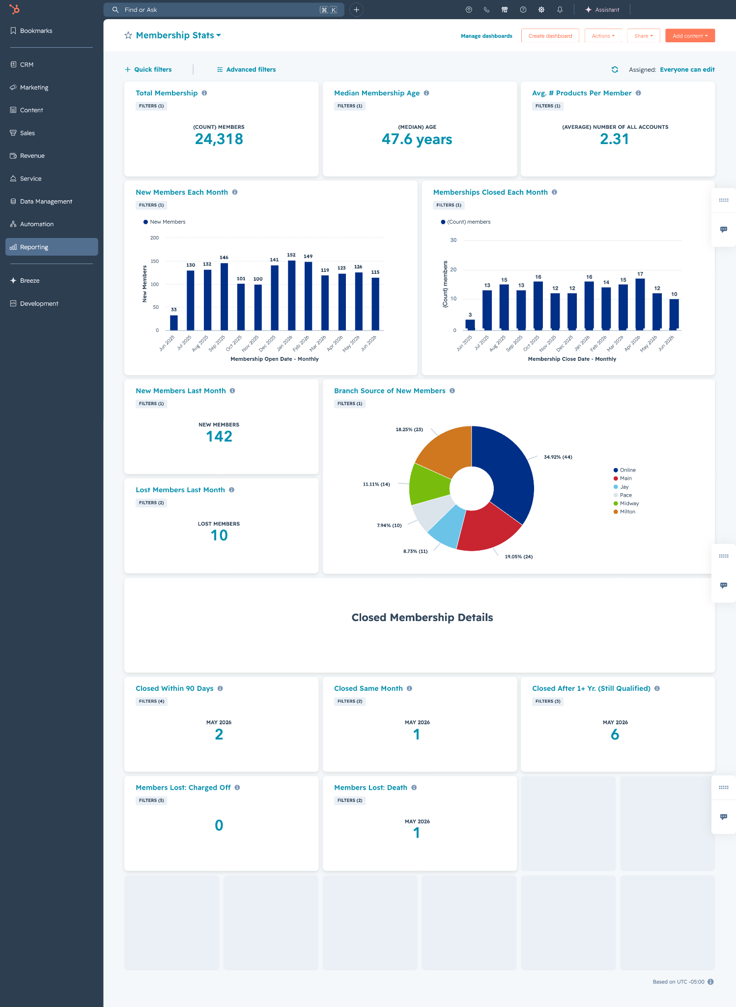 HubSpot Membership Stats dashboard