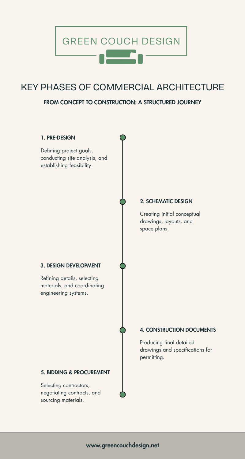 Infographic showing the 7 key phases of the commercial architecture process in a vertical flowchart, with icons representing each phase: Pre-Design (research and planning icon), Schematic Design (sketch icon), Design Development (drafting tools icon), Construction Documents (blueprint icon), Bidding and Procurement (gavel icon), Construction Administration (hard hat icon), and Post-Construction (ribbon icon) - commercial architecture process infographic infographic-line-5-steps-colors