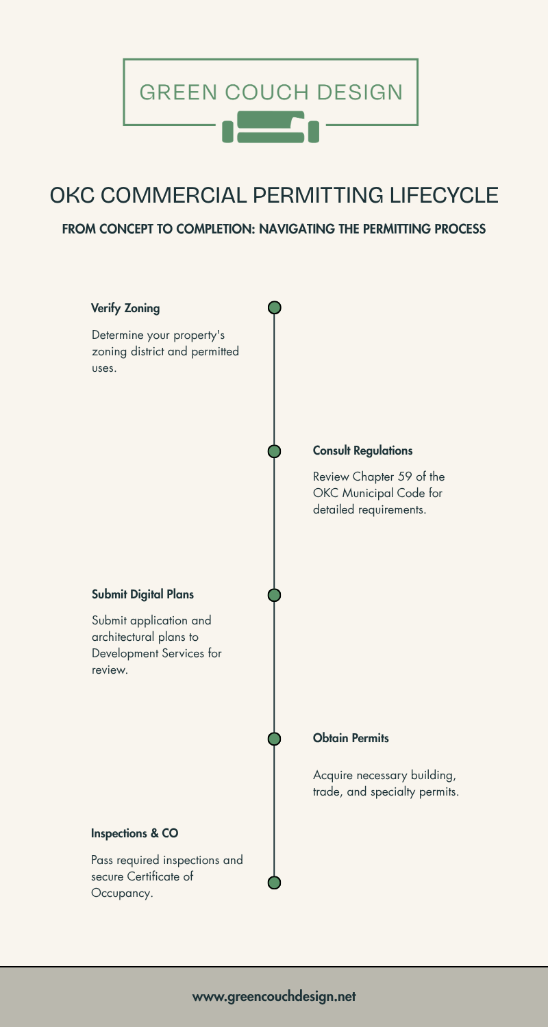Detailed infographic showing the Oklahoma City commercial permitting lifecycle: 1) Verify zoning district and permitted uses, 2) Prepare construction documents meeting Chapter 59 requirements, 3) Submit digital application to Development Services, 4) Undergo plan review for code compliance, 5) Obtain building and trade permits, 6) Schedule and pass required inspections, 7) Receive Certificate of Occupancy - Navigating OKC Commercial Zoning & Permitting infographic infographic-line-5-steps-dark Detailed infographic showing the Oklahoma City commercial permitting lifecycle: 1) Verify zoning district and permitted uses, 2) Prepare construction documents meeting Chapter 59 requirements, 3) Submit digital application to Development Services, 4) Undergo plan review for code compliance, 5) Obtain building and trade permits, 6) Schedule and pass required inspections, 7) Receive Certificate of Occupancy - Navigating OKC Commercial Zoning & Permitting infographic infographic-line-5-steps-dark