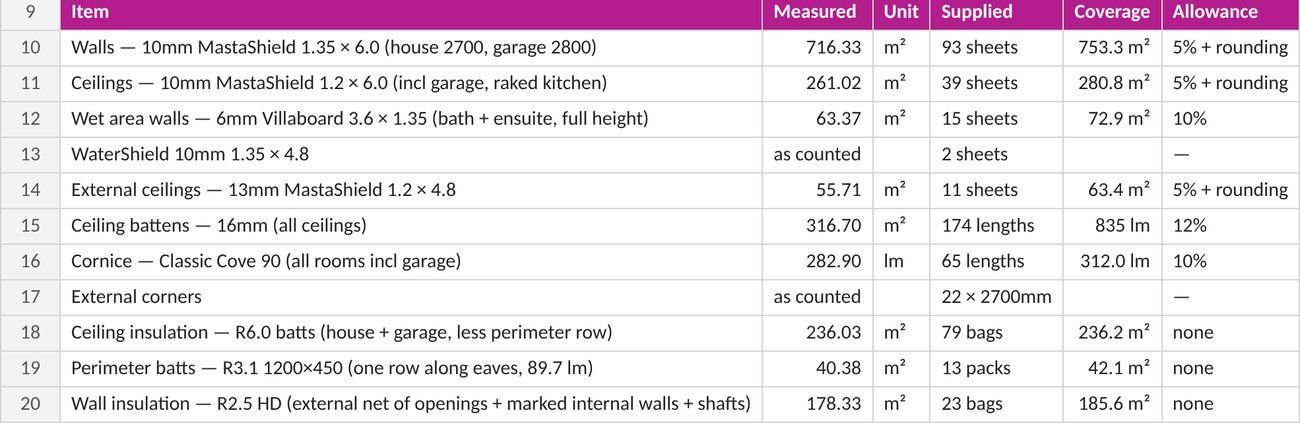 Example of a PlastaMasta Wagga basis of measurement, listing each item, measured quantity, sheets supplied and allowance