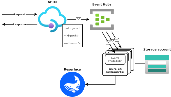 azure-eh logger diagram