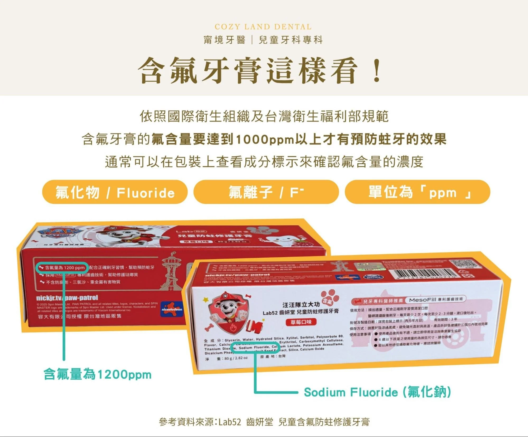 含氟牙膏包裝上的含氟量標示怎麼看：找 Fluoride 氟化物、F- 氟離子，單位為 ppm，需達 1000 ppm 以上