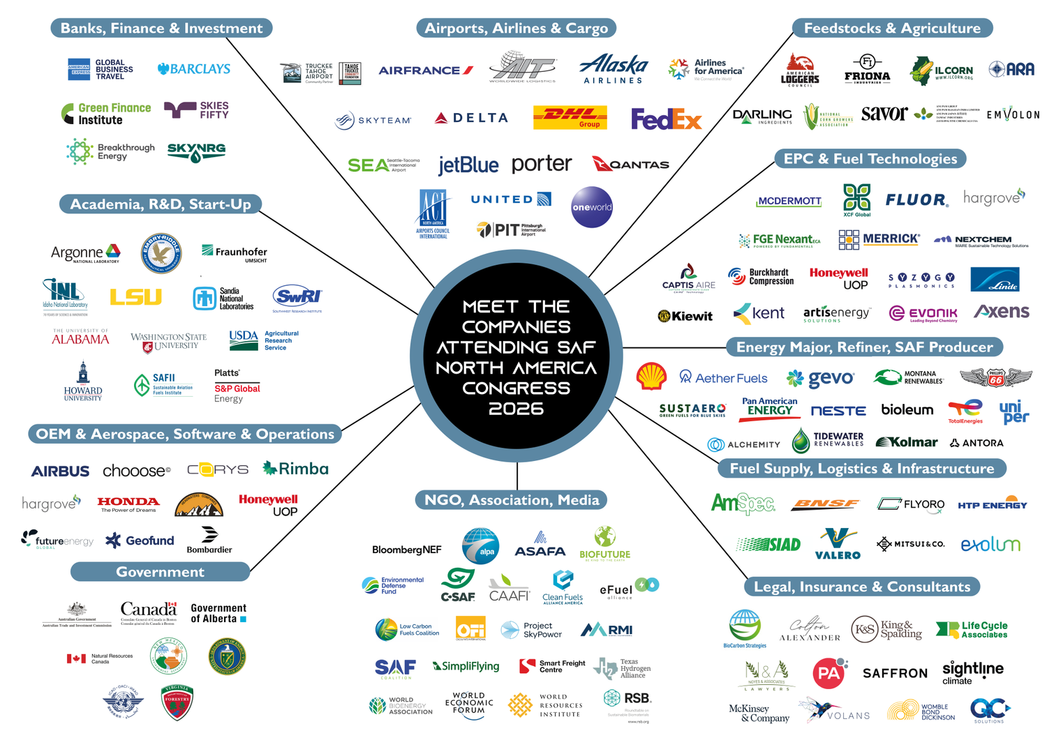 SAF Congress North America 2026 value chain — companies attending, by sector
