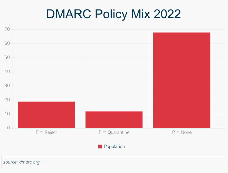 DMARC Policy Mix 2022