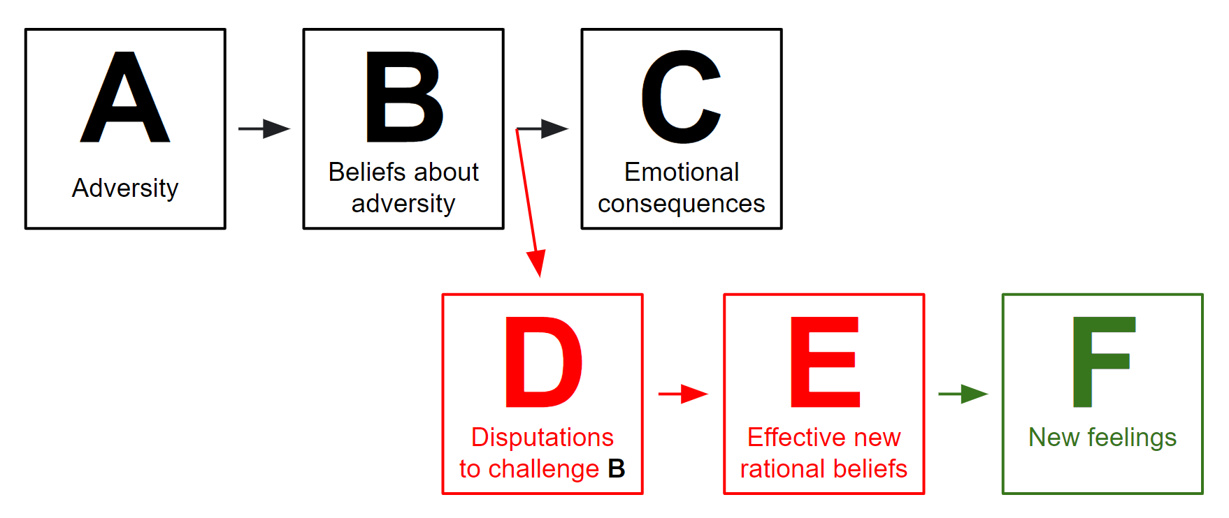 Rational Emotive Behavior Therapy (REBT) ABCDEF model