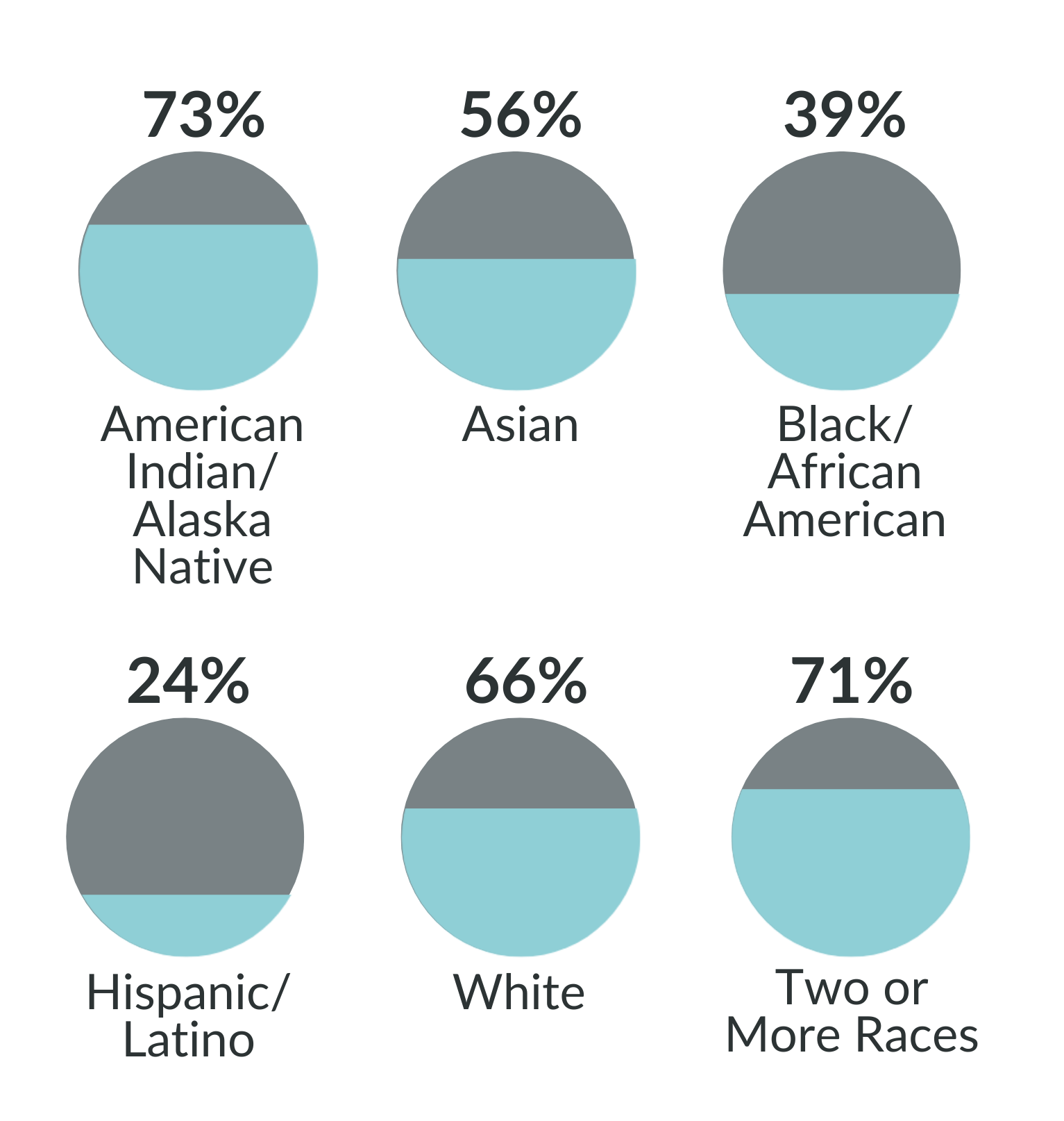 readiness by race/ethnicity