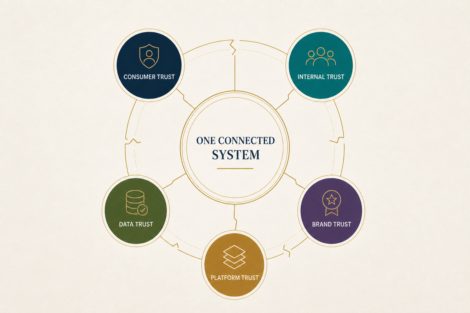 Five fractures of trust—consumer, internal, data, brand and platform—connected around one system.