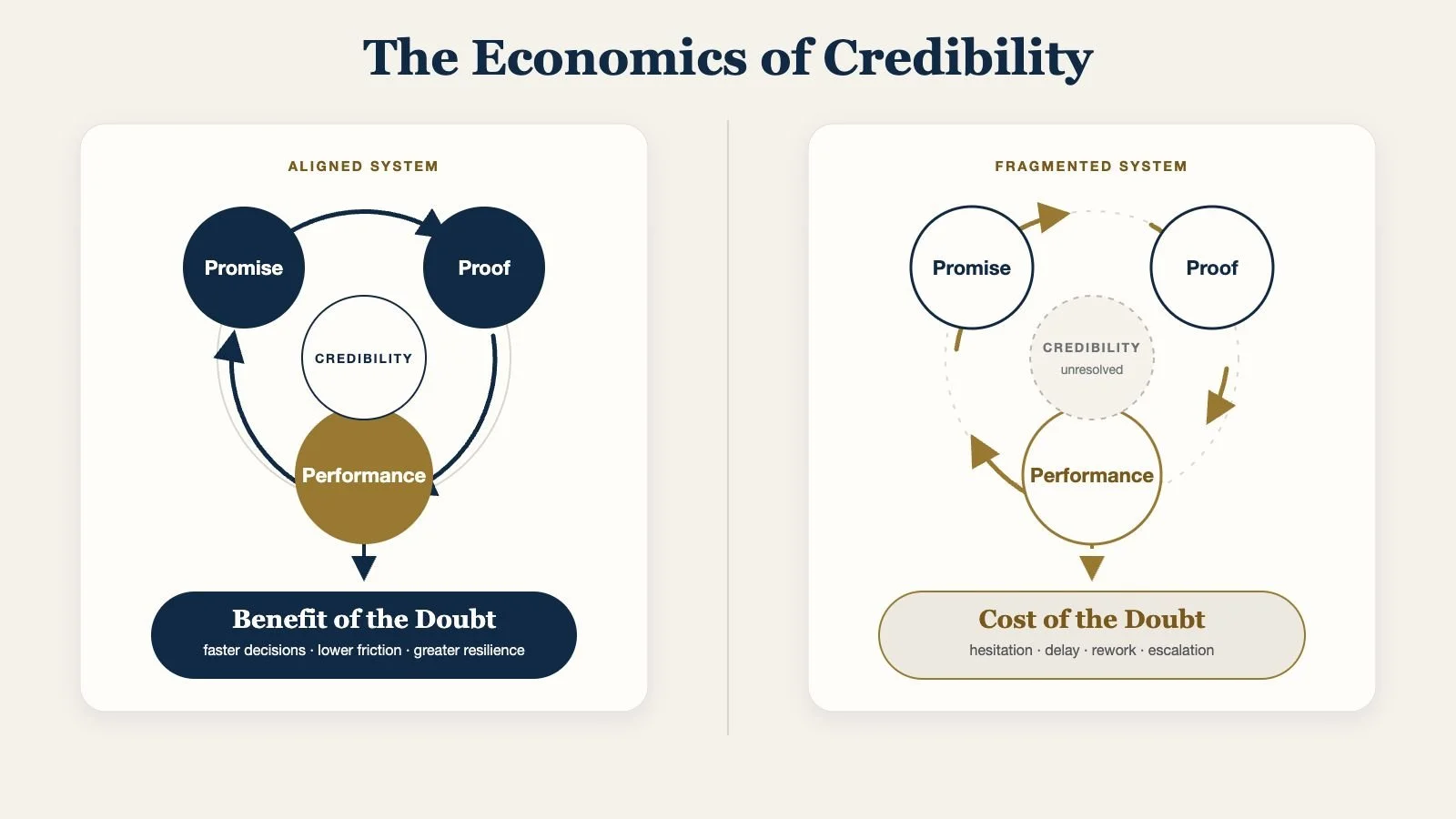 The Economics of Credibility: aligned promise, proof and performance create the Benefit of the Doubt; fragmentation creates the Cost of the Doubt.