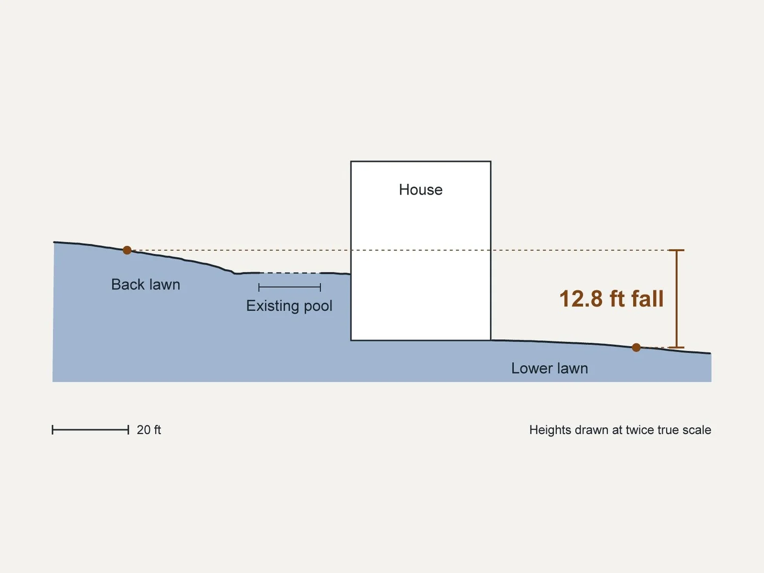 A section through the scan: the back lawn, the existing pool, the house and the lower lawn, with the 12.8 ft fall