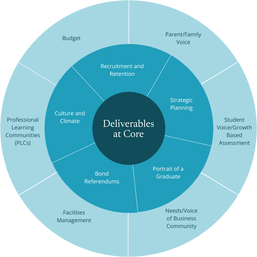 District Deliverables diagram