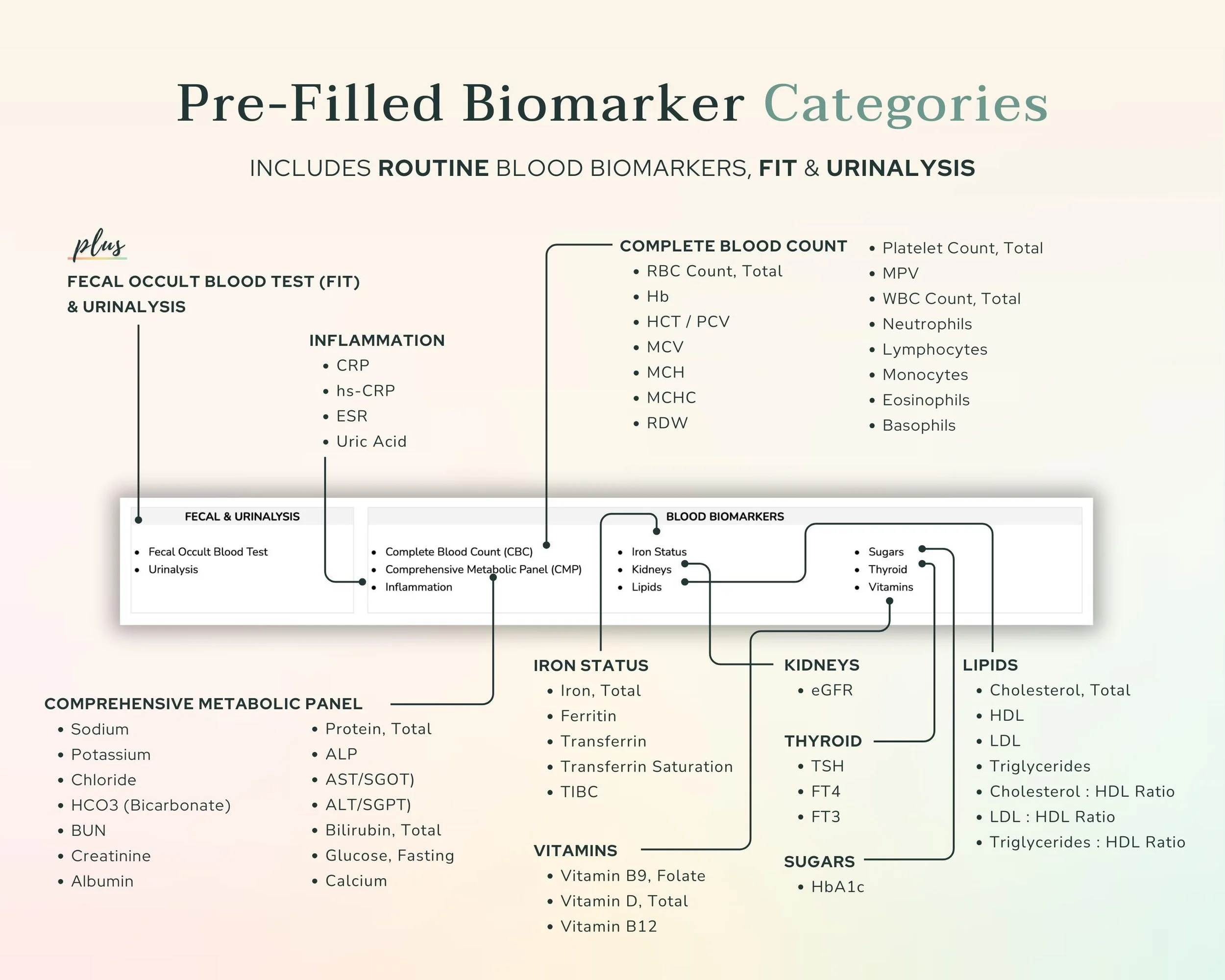 Biomarker Categories