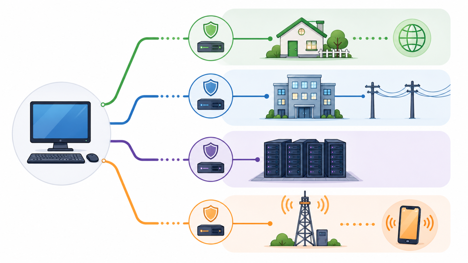 Illustration comparing residential ISP datacenter mobile and SOCKS proxy types for different workflows