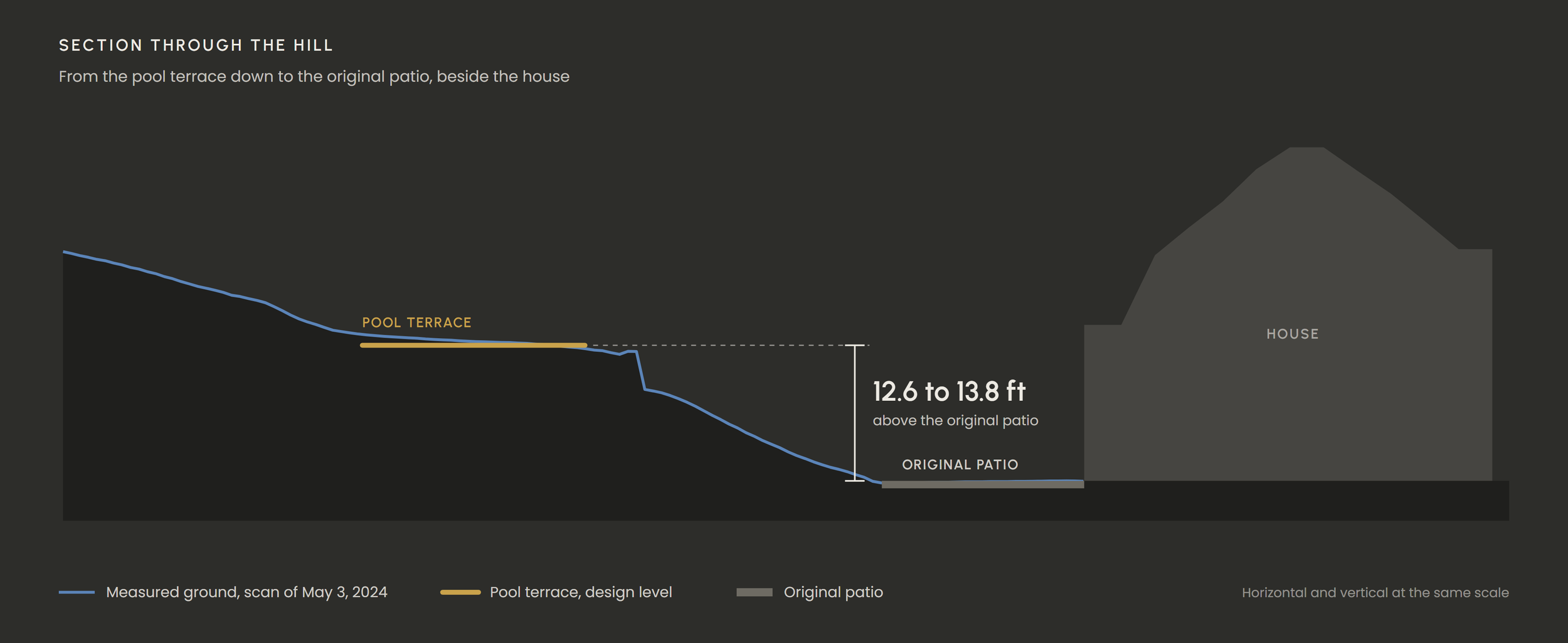 Section through the hill: the measured slope from the pool terrace down to the original patio beside the house, a rise of 12.6 to 13.8 feet