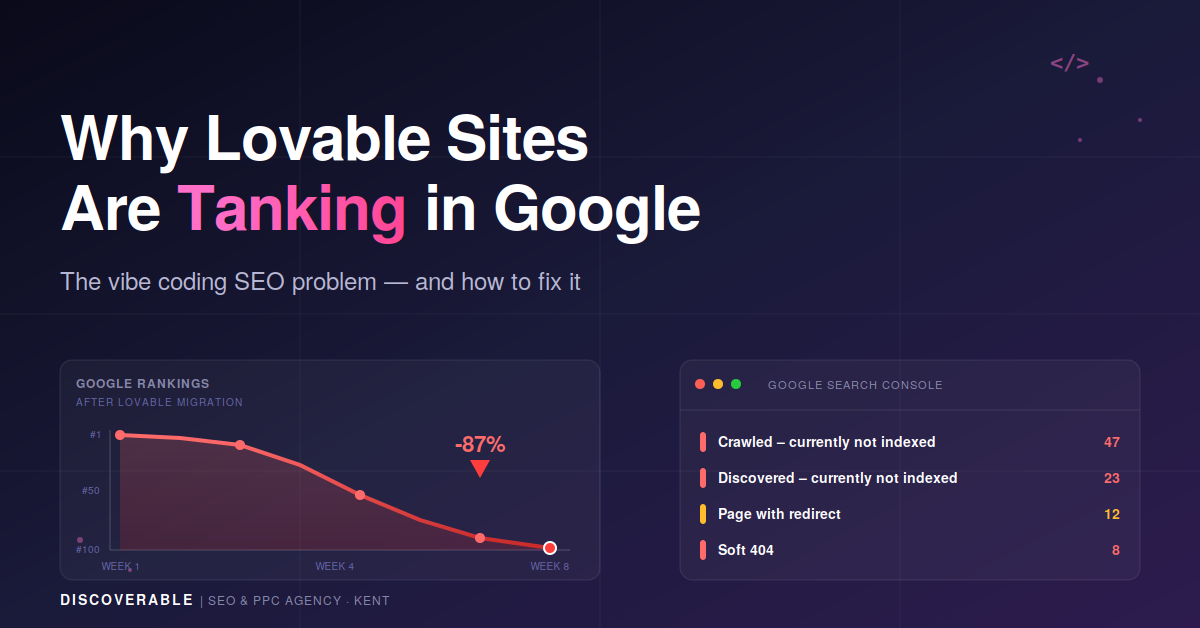 Infographic showing Google rankings dropping 87% over 8 weeks after a Lovable site migration, with Google Search Console reporting 90 indexing errors including crawled and discovered but not indexed pages.